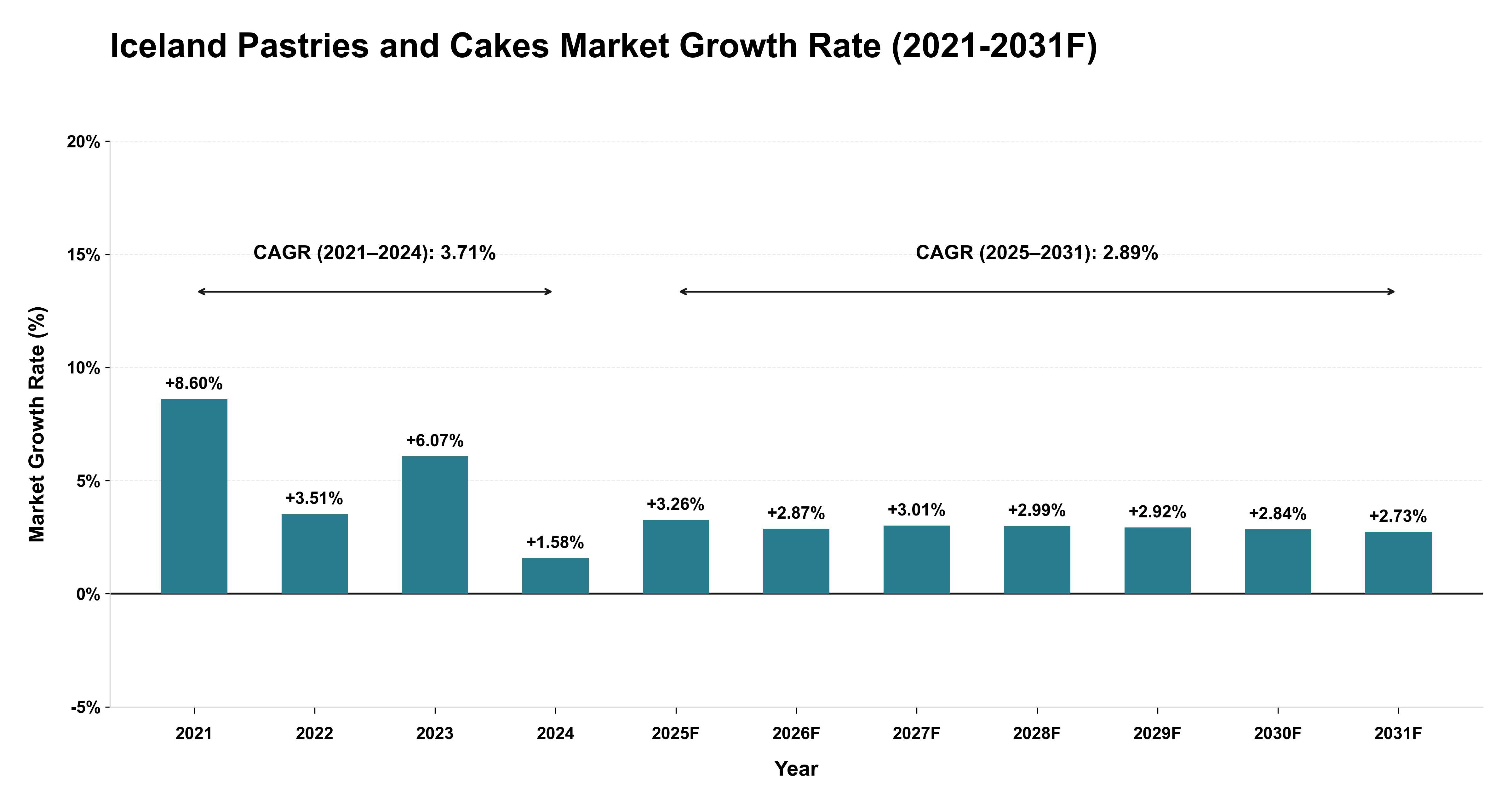 Iceland Pastries and Cakes Market Year-wise Growth Rate (2021-2031F)