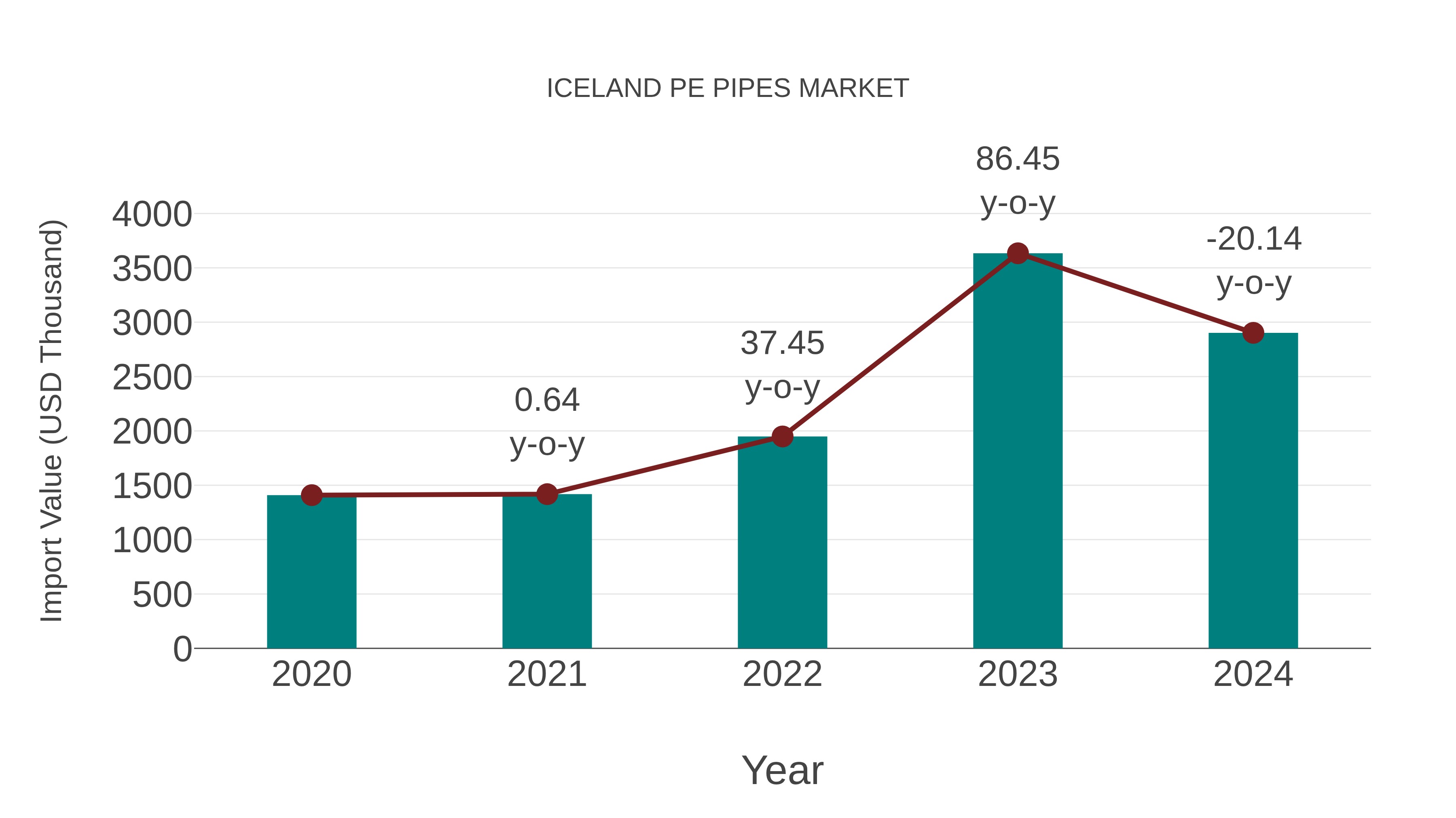  Iceland Pe Pipes Market: Import Trend Analysis