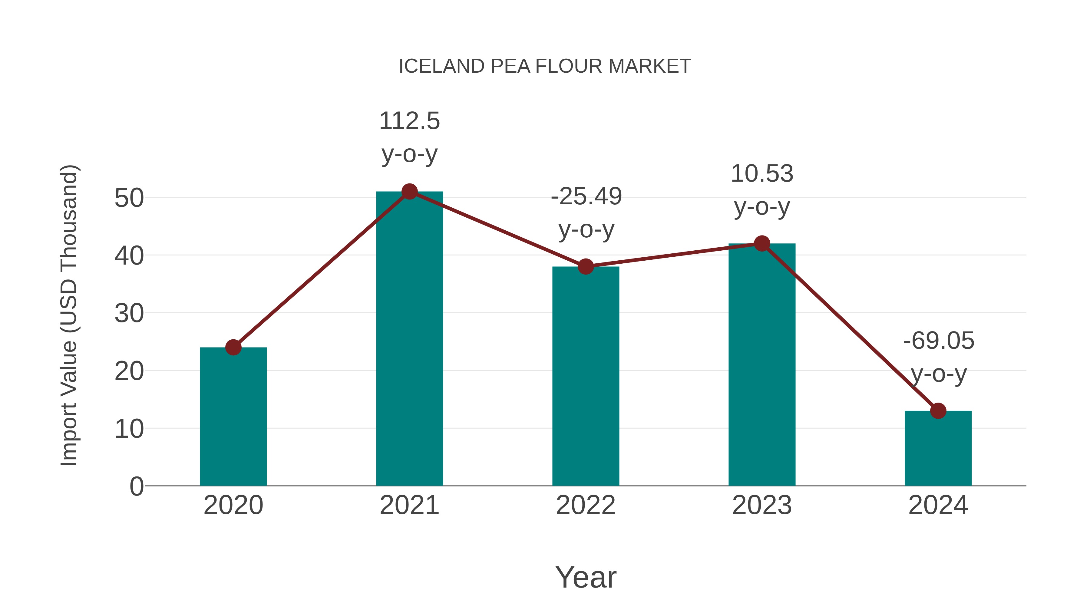  Iceland Pea Flour Market: Import Trend Analysis