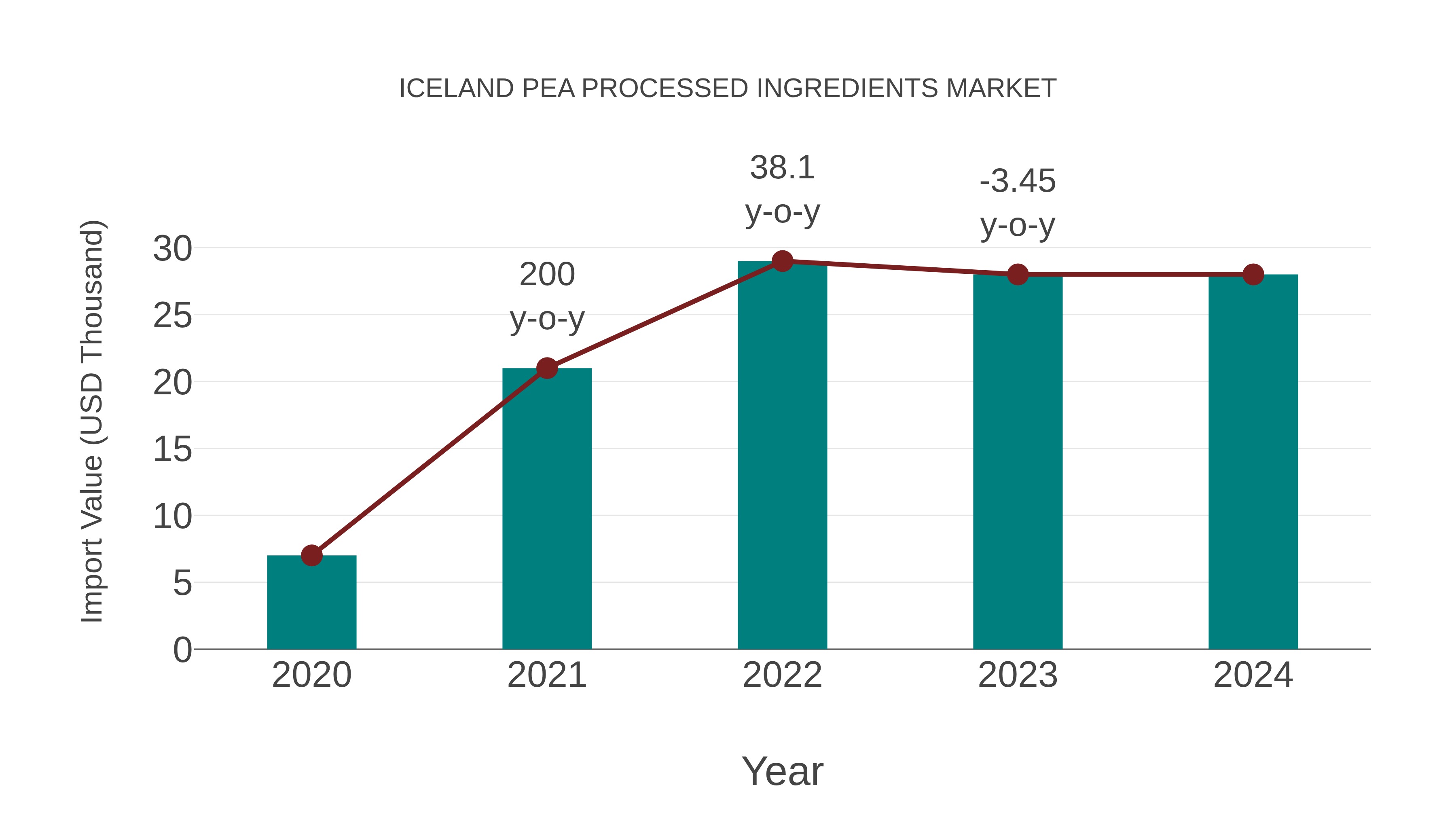 Iceland Pea Processed Ingredients Market: Import Trend Analysis