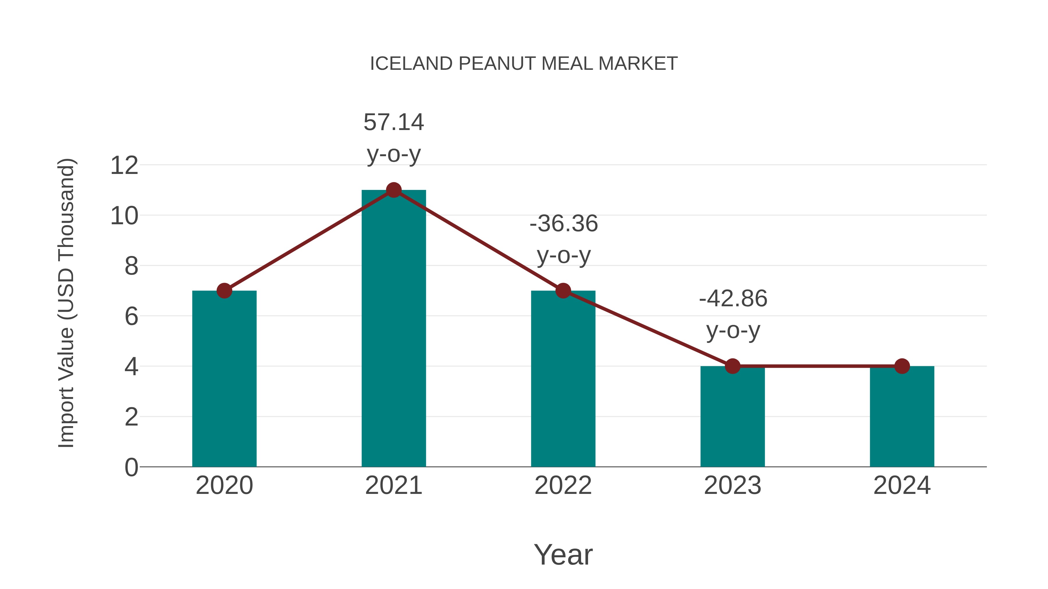 Iceland Peanut Meal Market: Import Trend Analysis