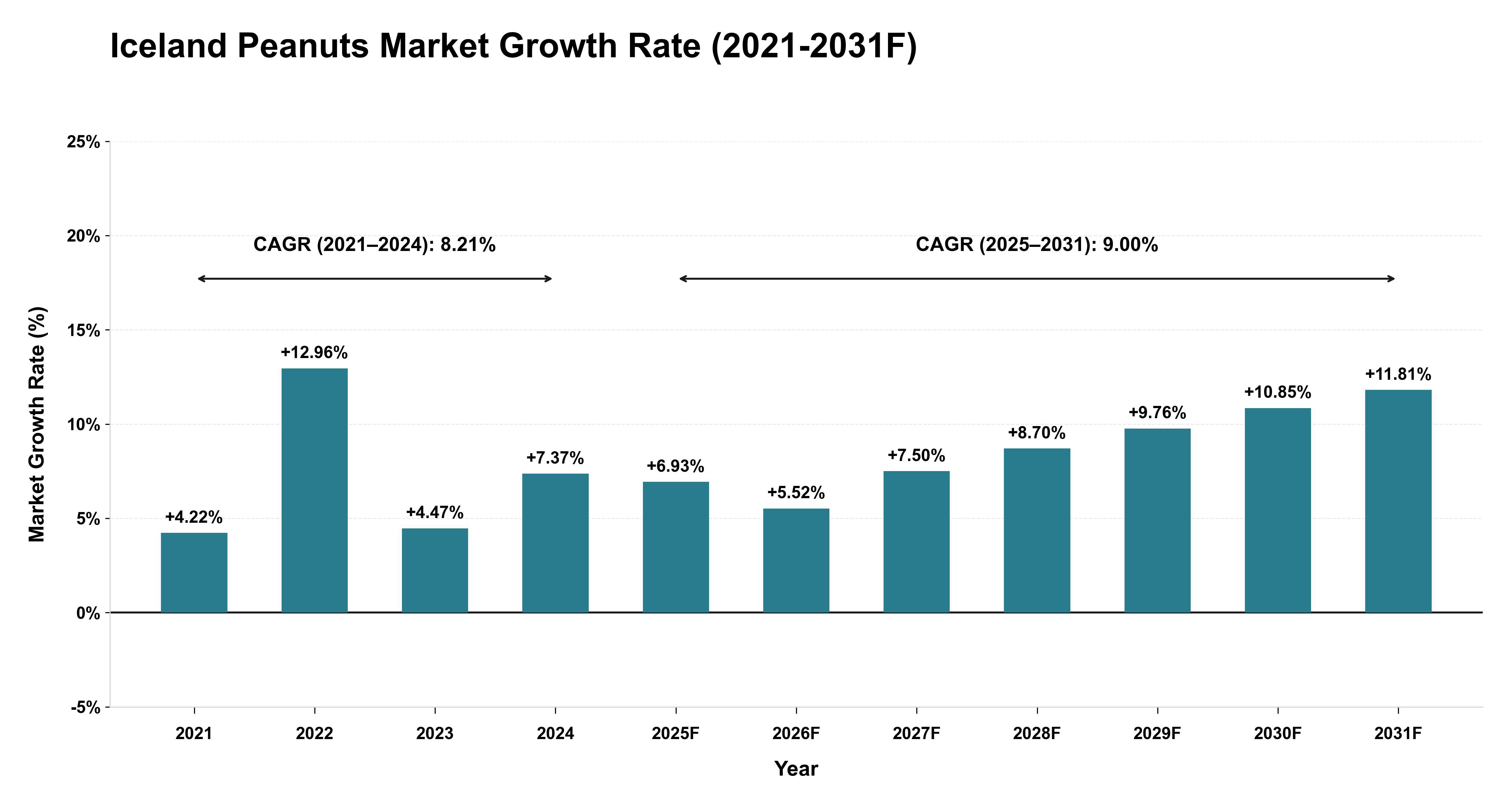 Iceland Peanuts Market Year-wise Growth Rate (2021-2031F)