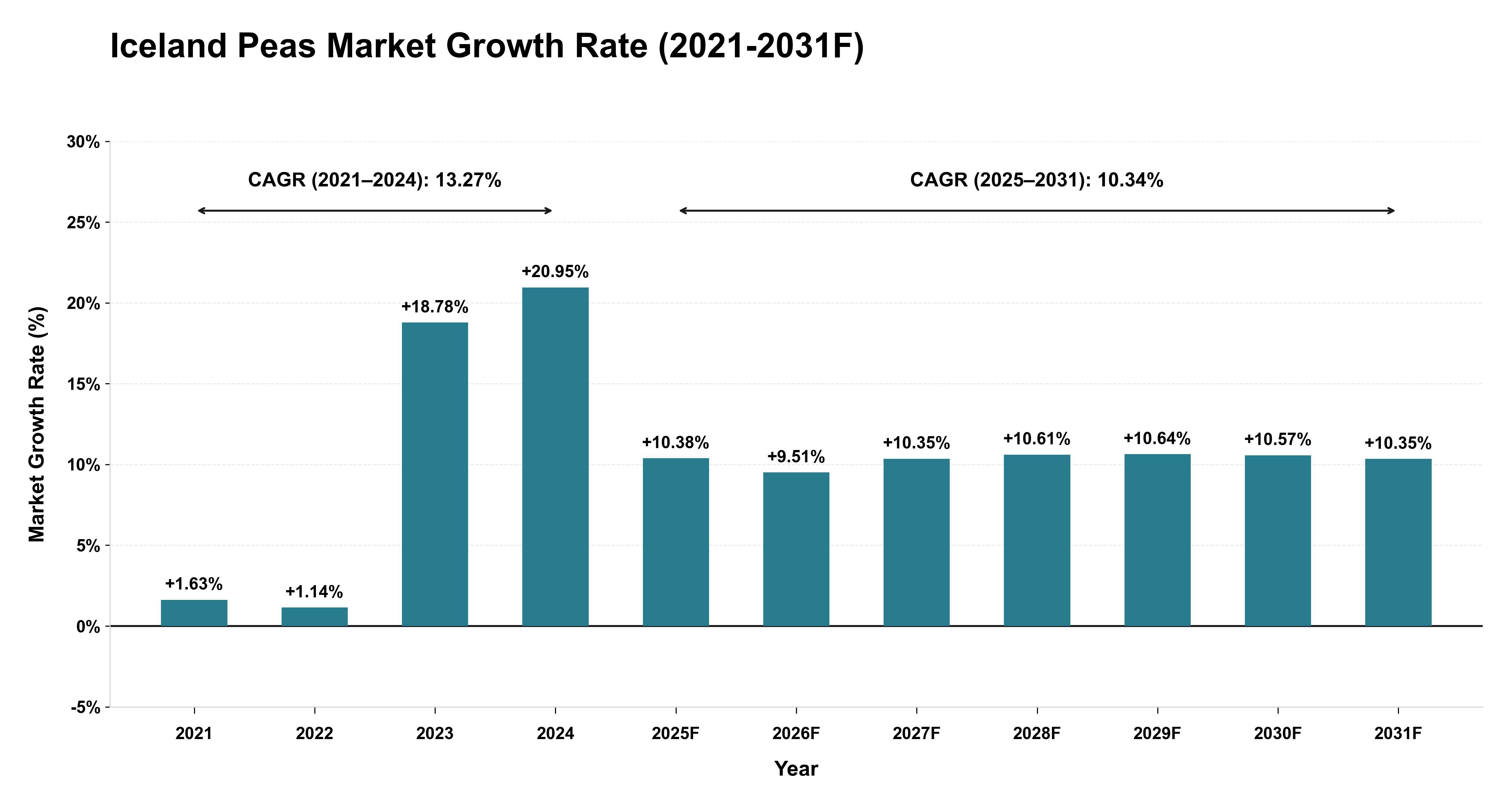 Iceland Peas Market Year-wise Growth Rate (2021-2031F)