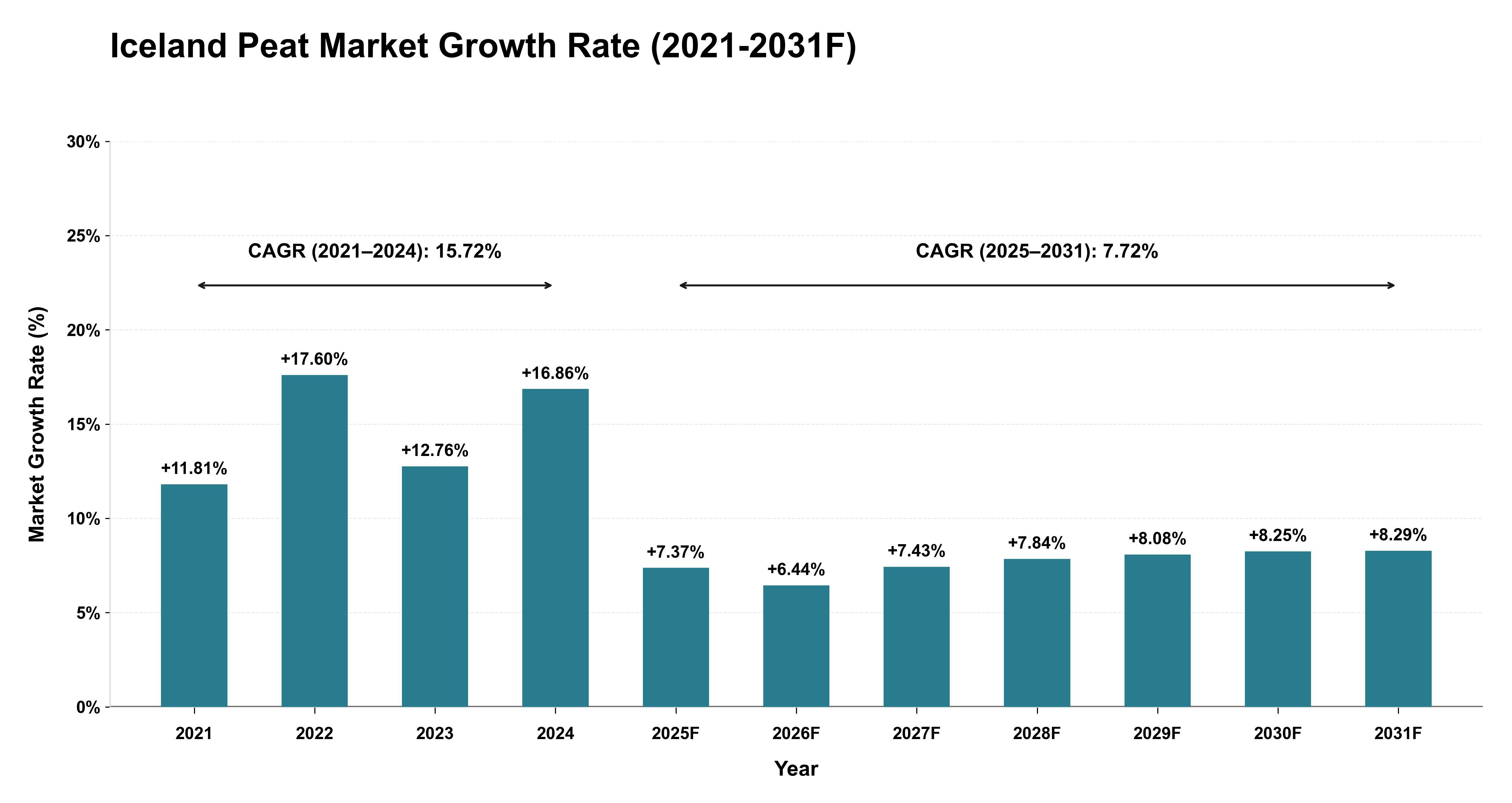 Iceland Peat Market Year-wise Growth Rate (2021-2031F)