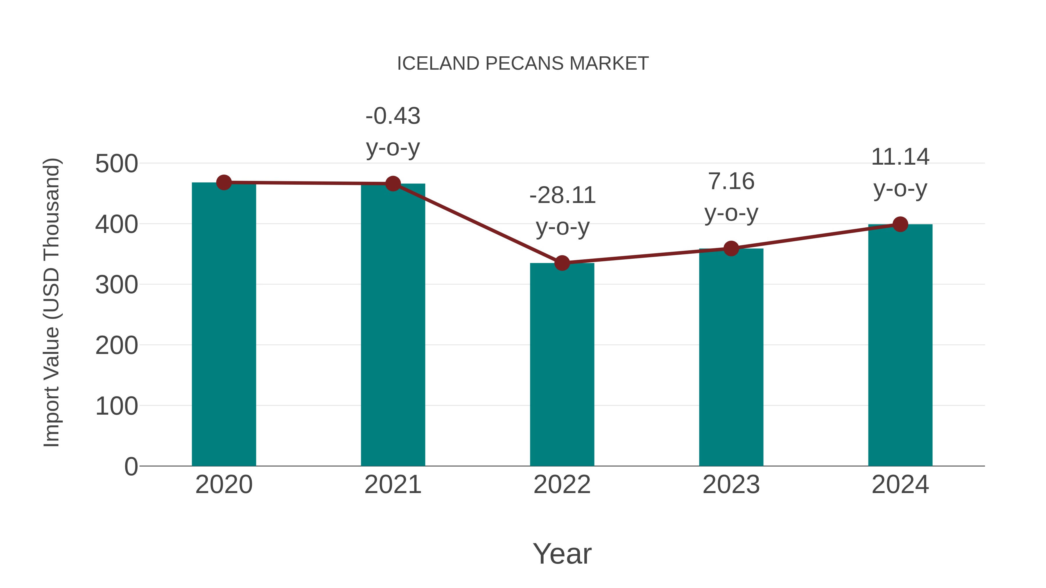  Iceland Pecans Market: Import Trend Analysis