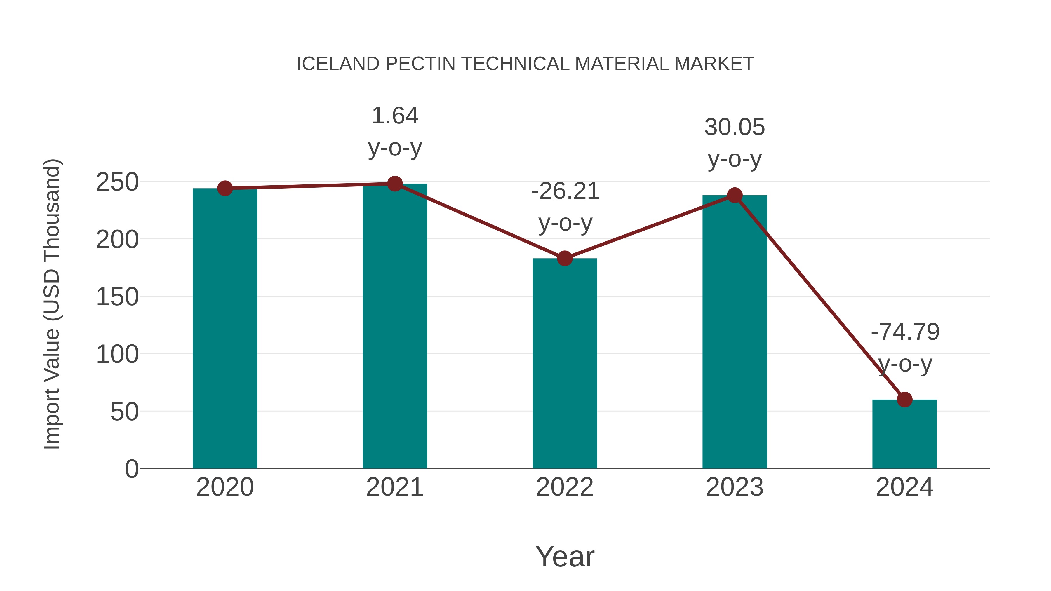  Iceland Pectin Technical Material Market: Import Trend Analysis