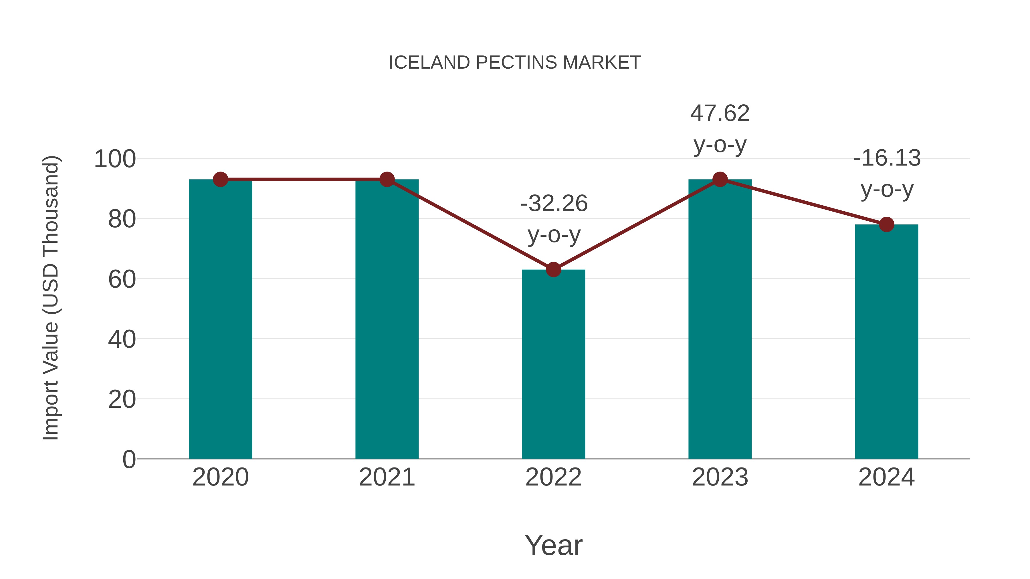  Iceland Pectins Market: Import Trend Analysis