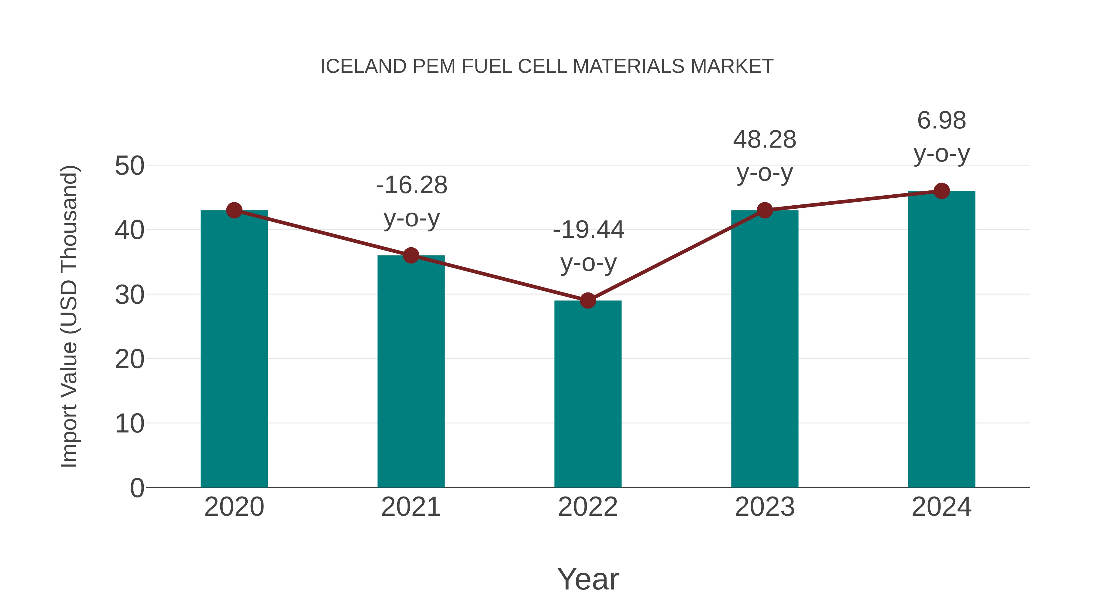  Iceland Pem Fuel Cell Materials Market: Import Trend Analysis