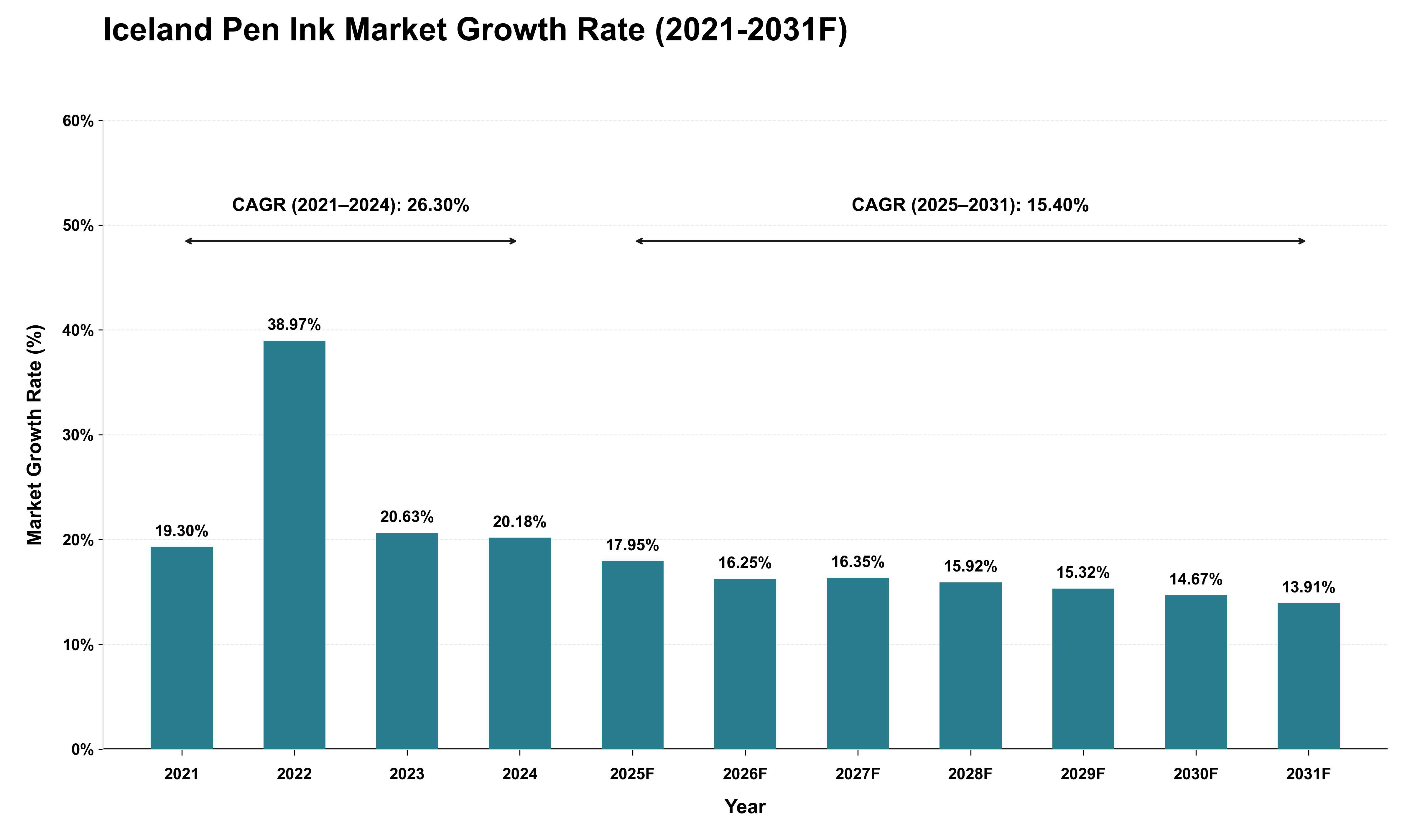 Iceland Pen Ink Market Growth Rate Analysis (2021 - 2031)