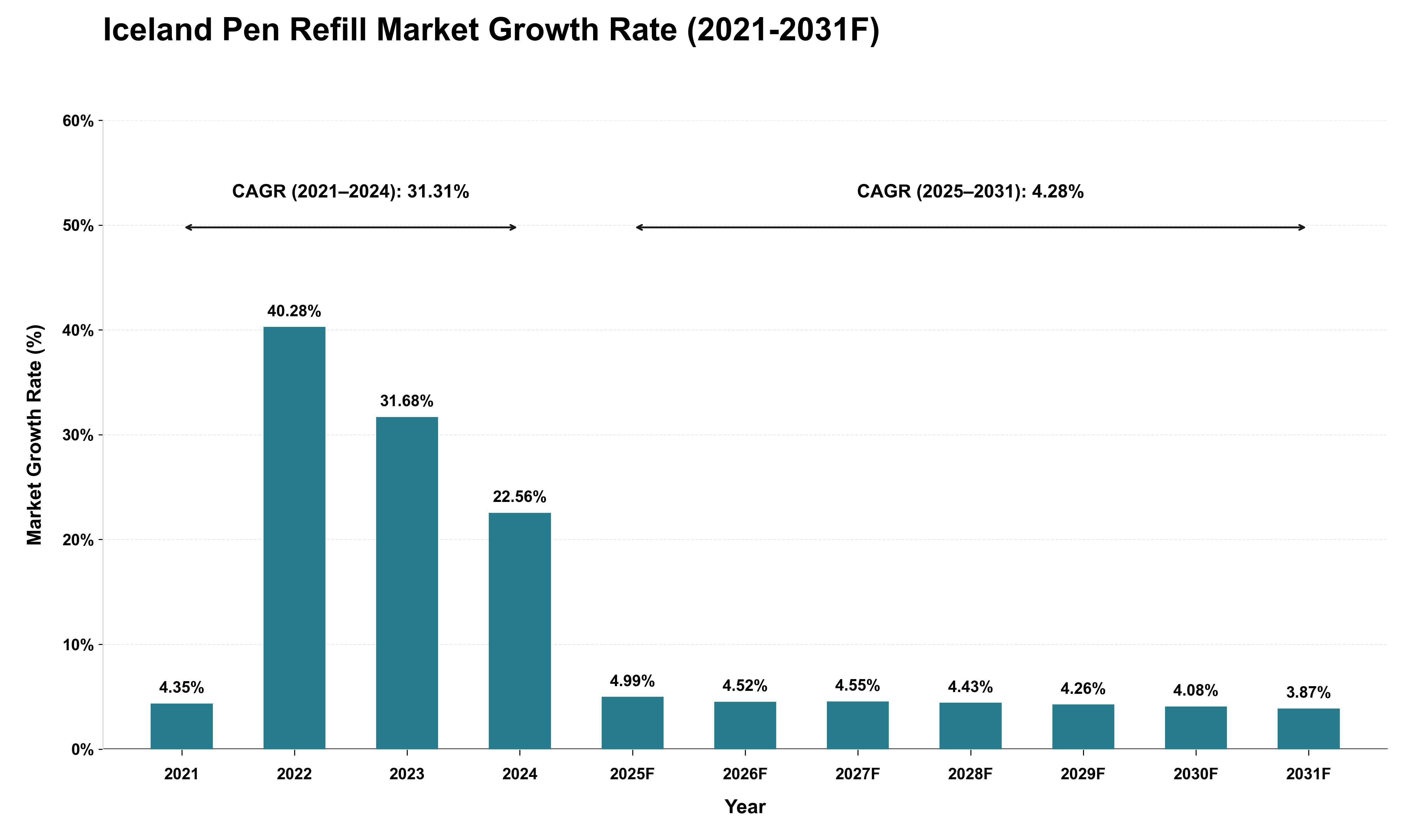 Iceland Pen Refill Market Growth Rate Analysis (2021 - 2031)