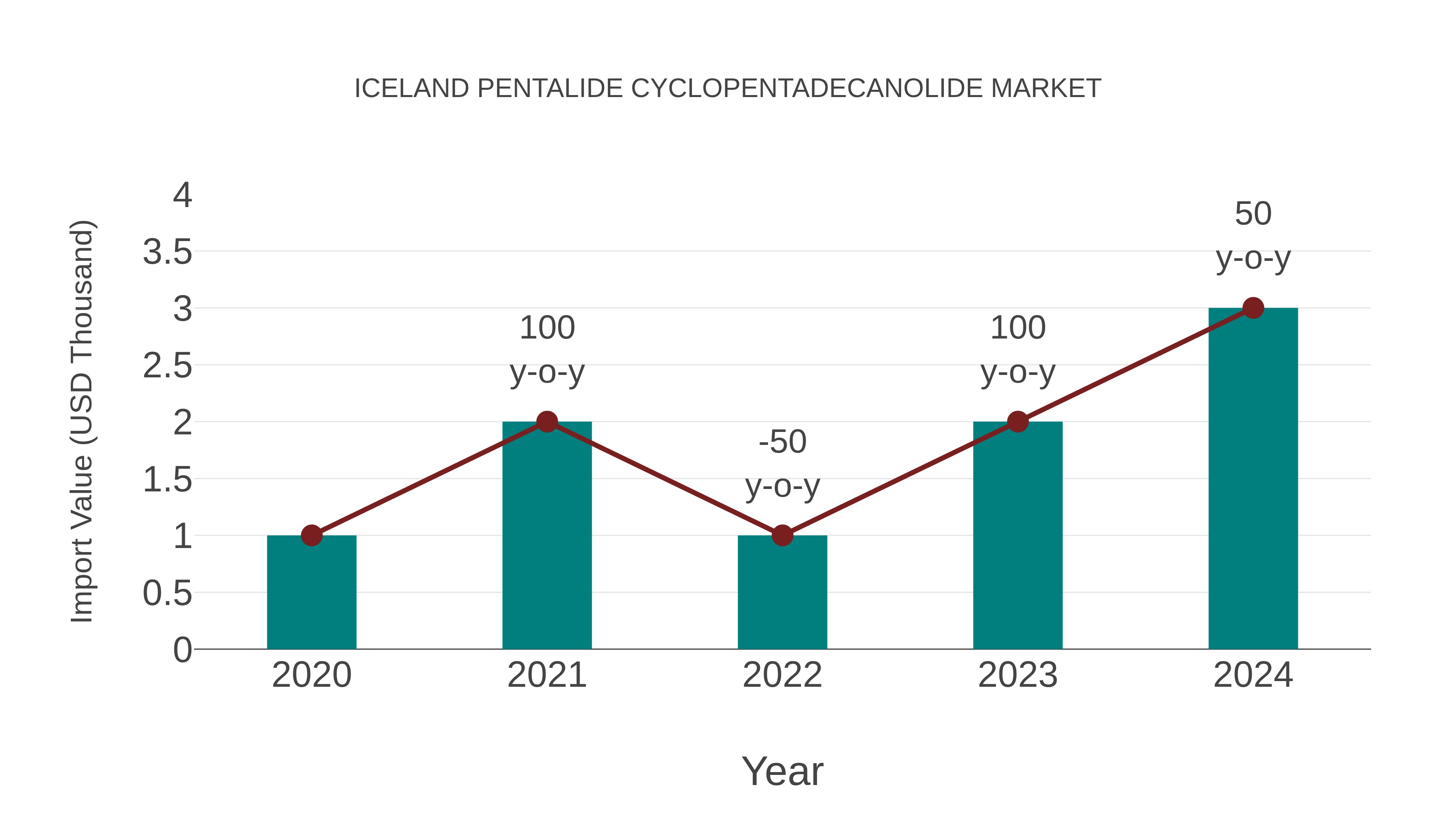 Iceland Pentalide Cyclopentadecanolide Market: Import Trend Analysis