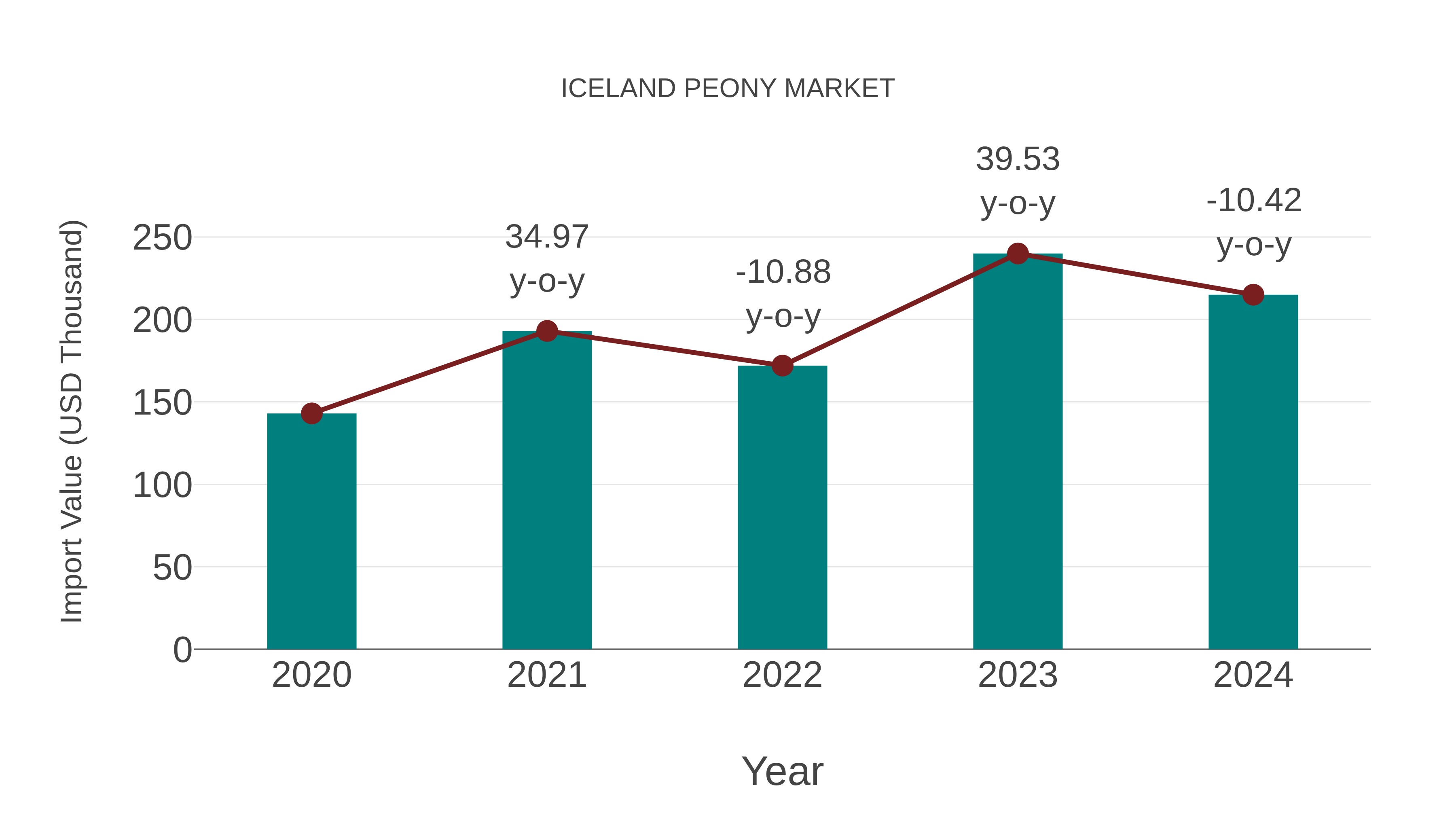  Iceland Peony Market: Import Trend Analysis