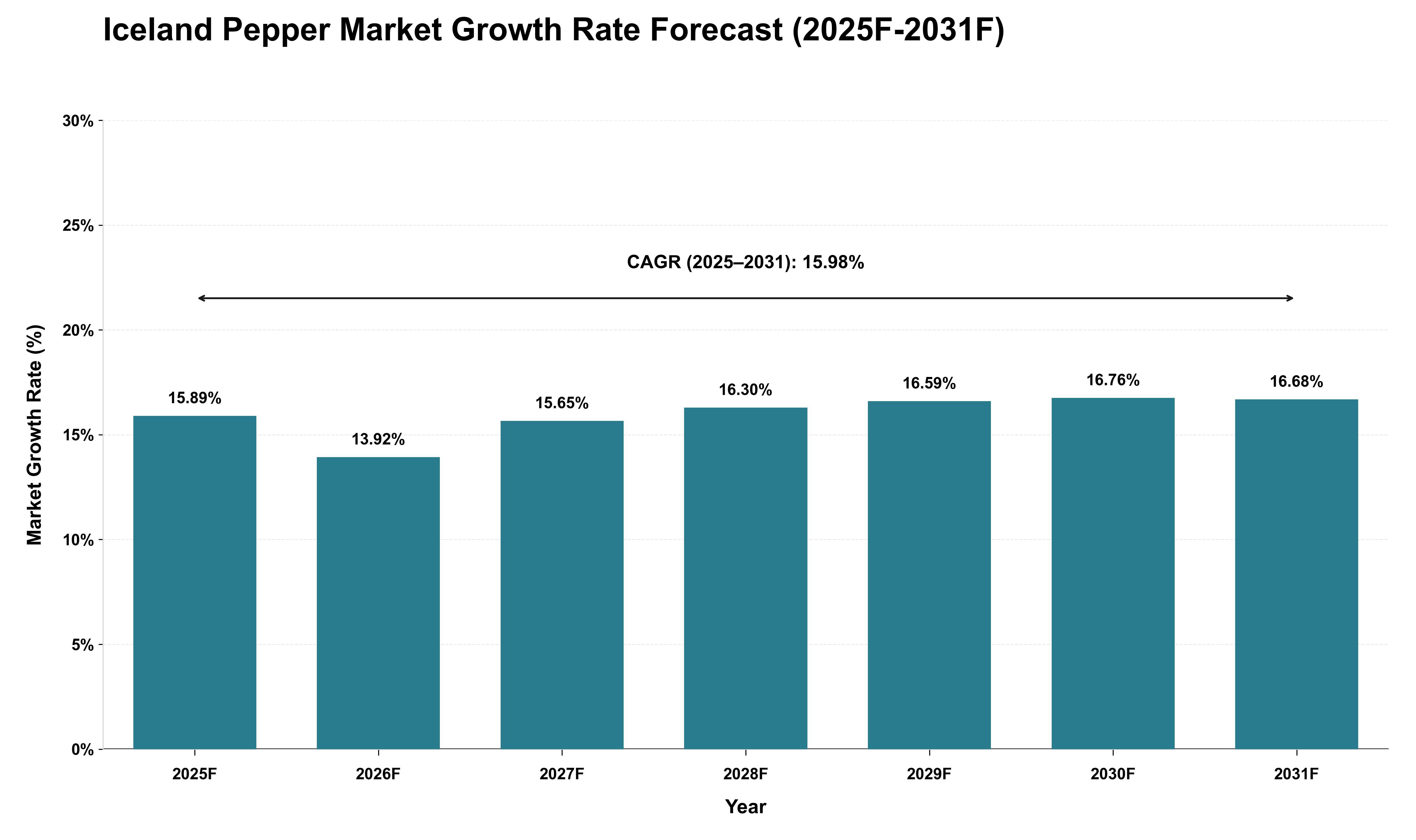 Iceland Pepper Market Growth Rate Analysis (2025 - 2031)