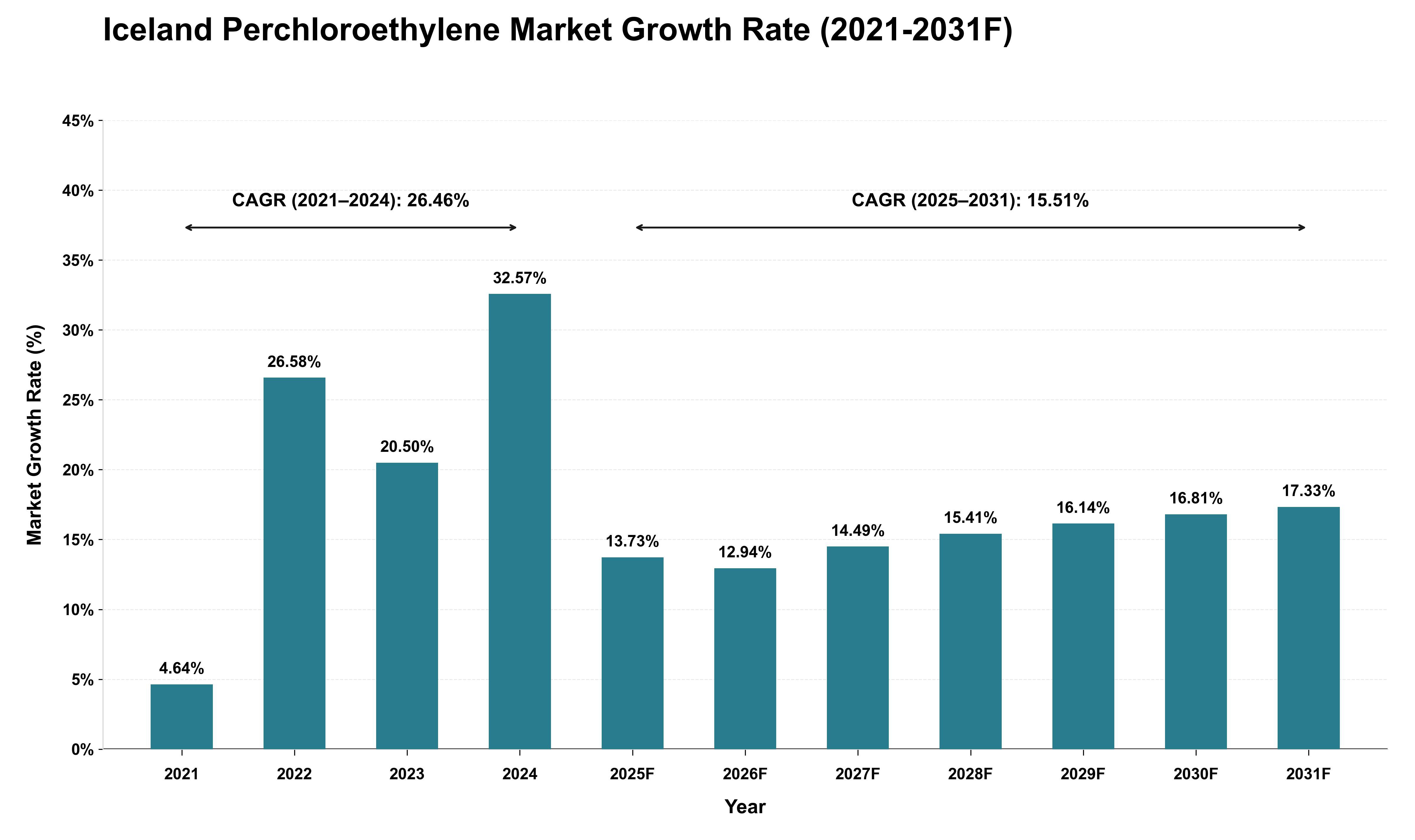 Iceland Perchloroethylene Market Growth Rate Analysis (2021 - 2031)