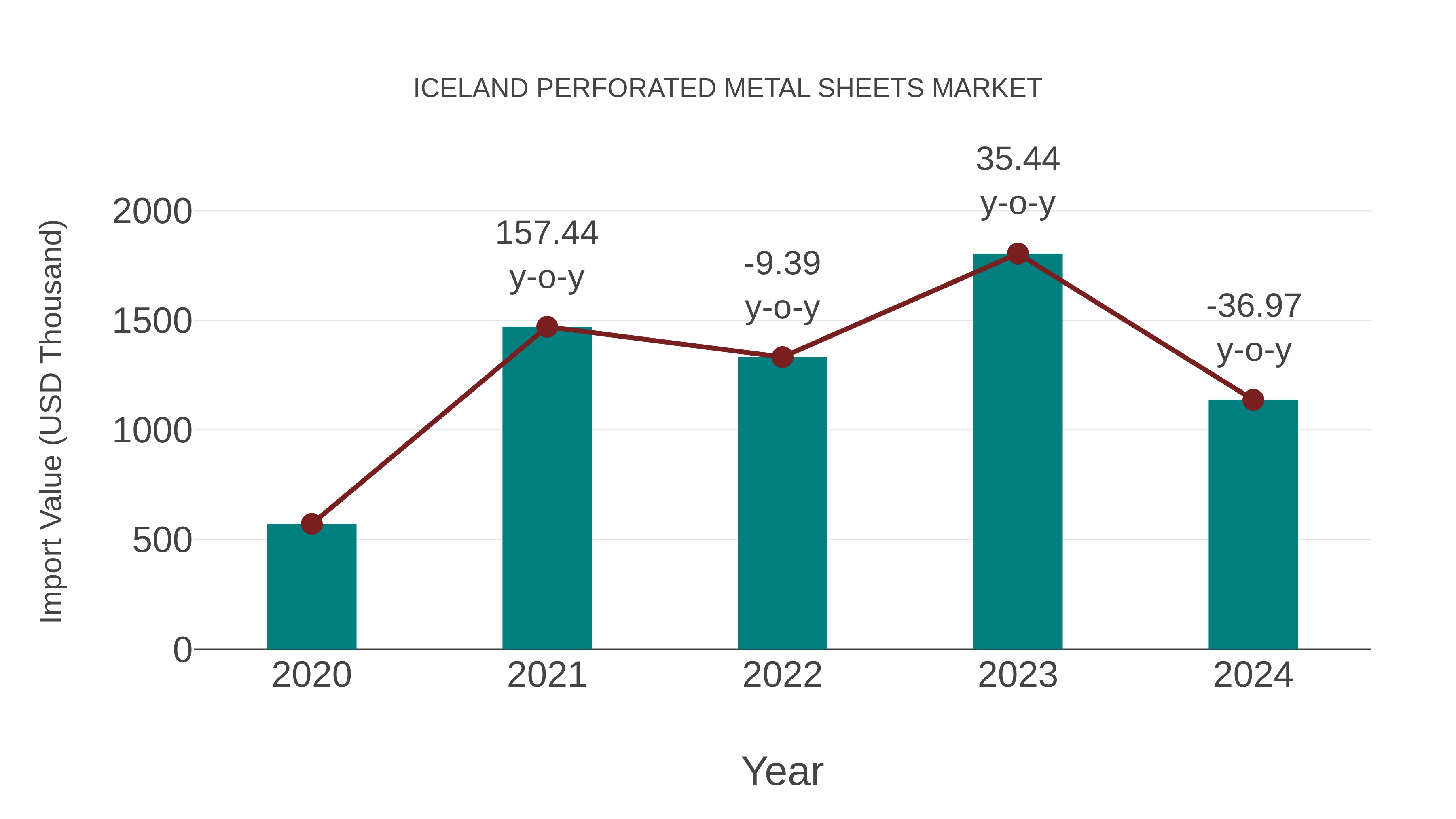  Iceland Perforated Metal Sheets Market: Import Trend Analysis
