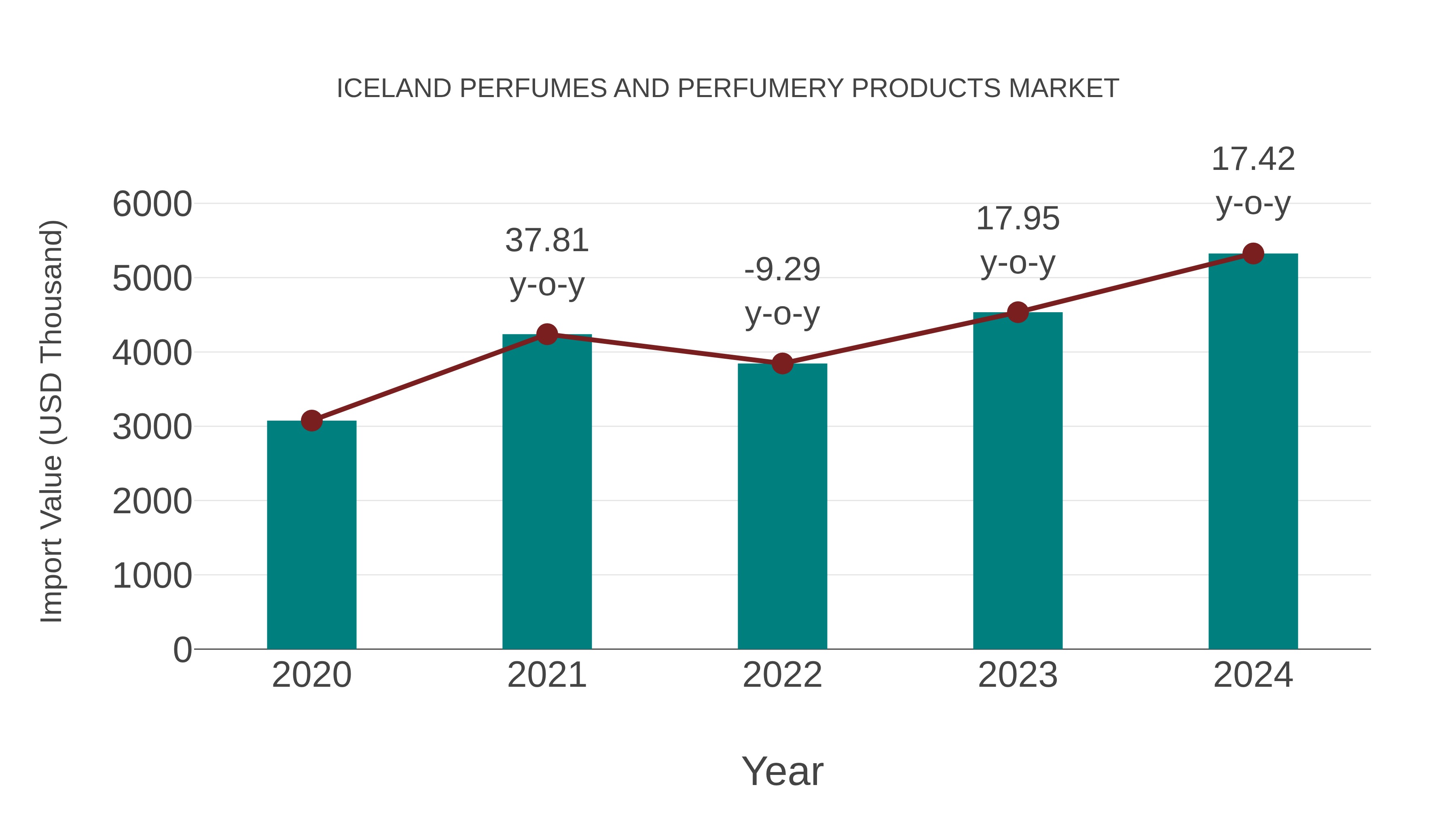 Iceland Perfumes and Perfumery Products Market: Import Trend Analysis