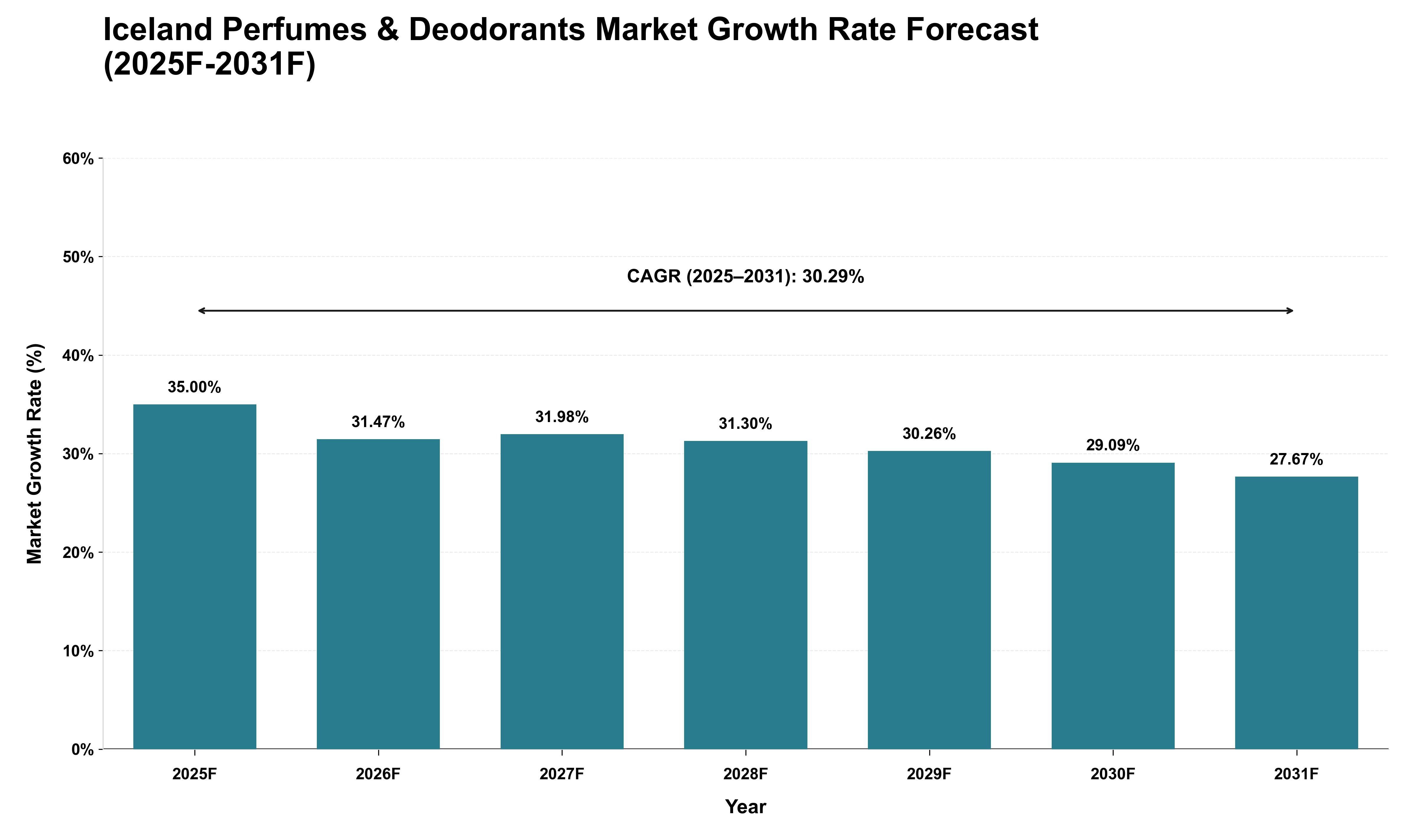 Iceland Perfumes & Deodorants Market Growth Rate Analysis (2025 - 2031)