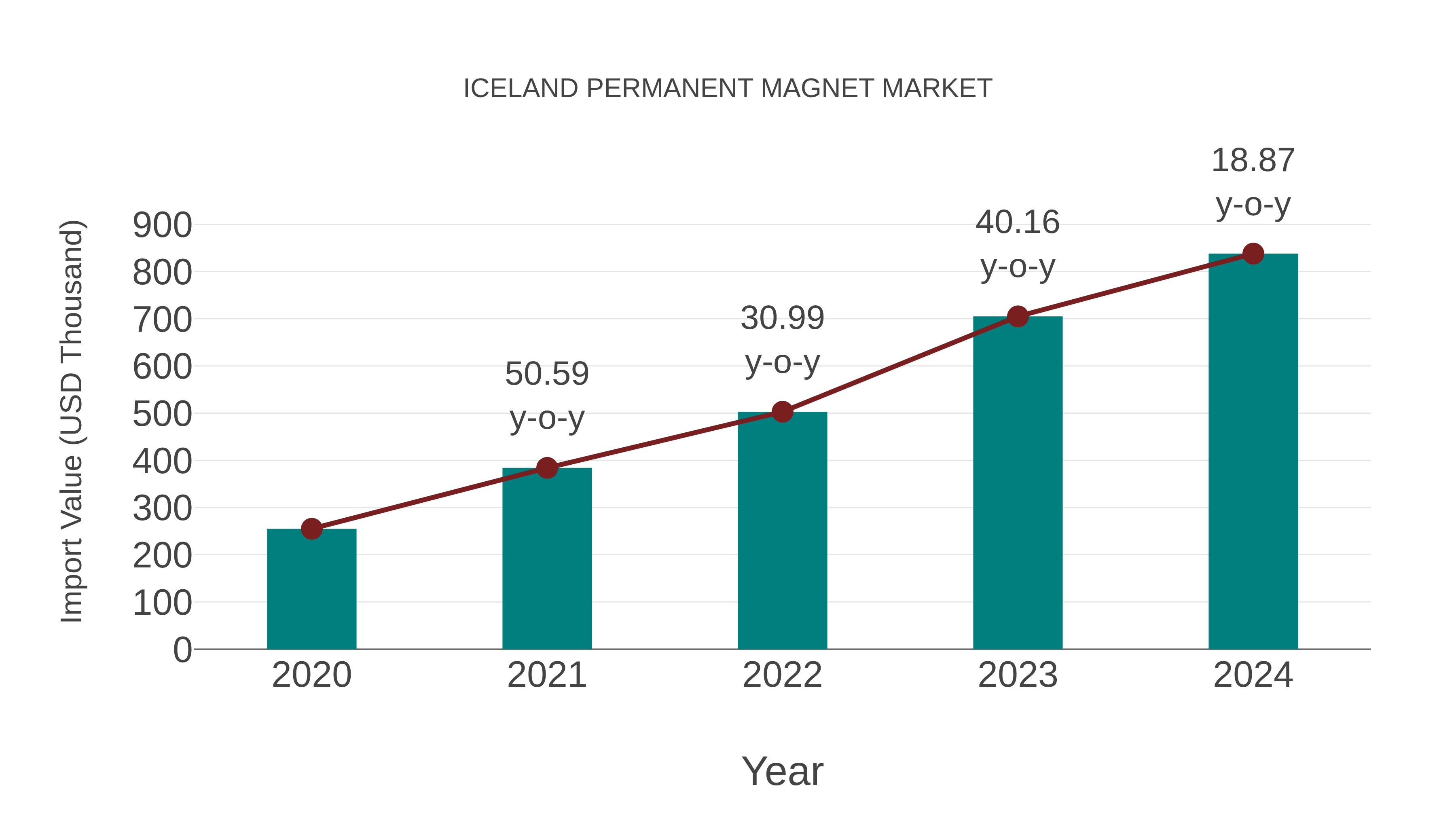  Iceland Permanent Magnet Market: Import Trend Analysis