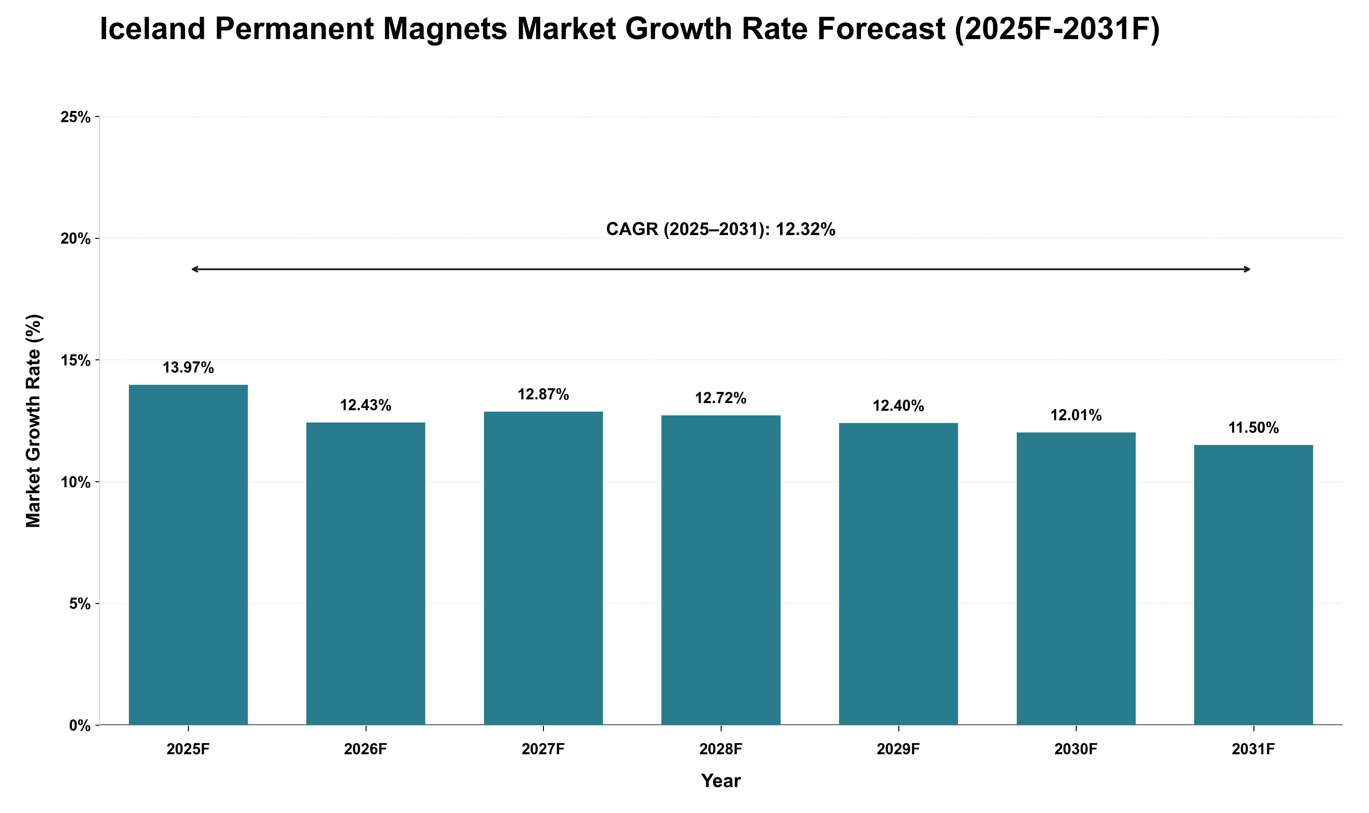 Iceland Permanent Magnets Market Growth Rate Analysis (2025 - 2031)