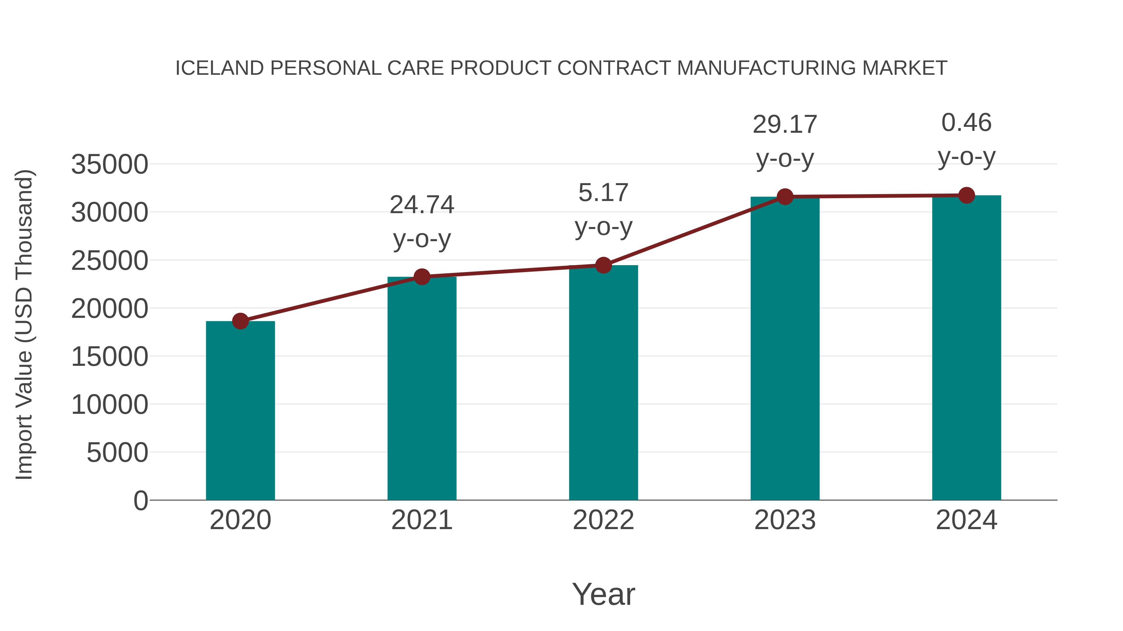  Iceland Personal Care Product Contract Manufacturing Market: Import Trend Analysis