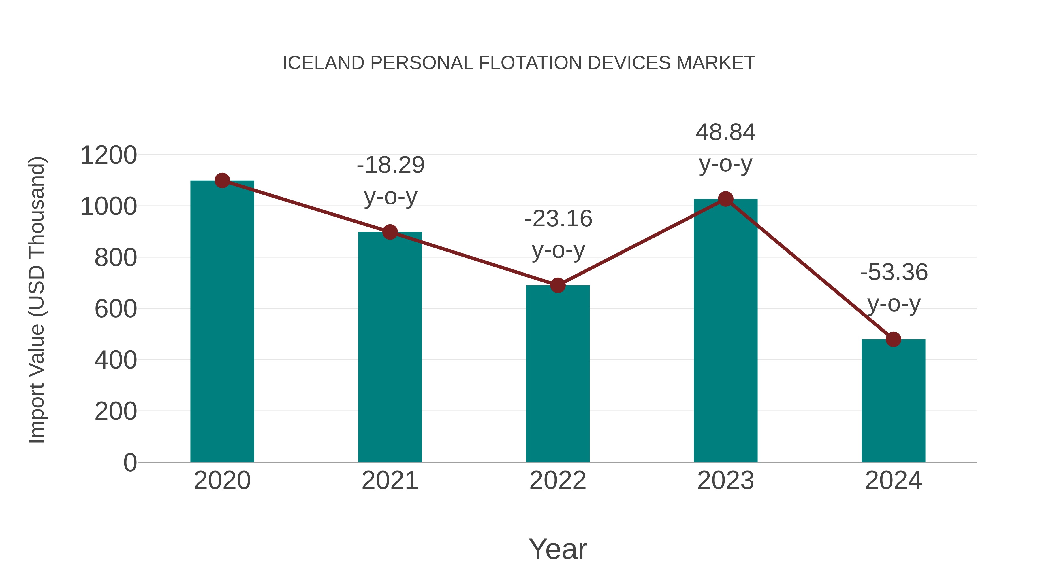 Iceland Personal Flotation Devices Market: Import Trend Analysis