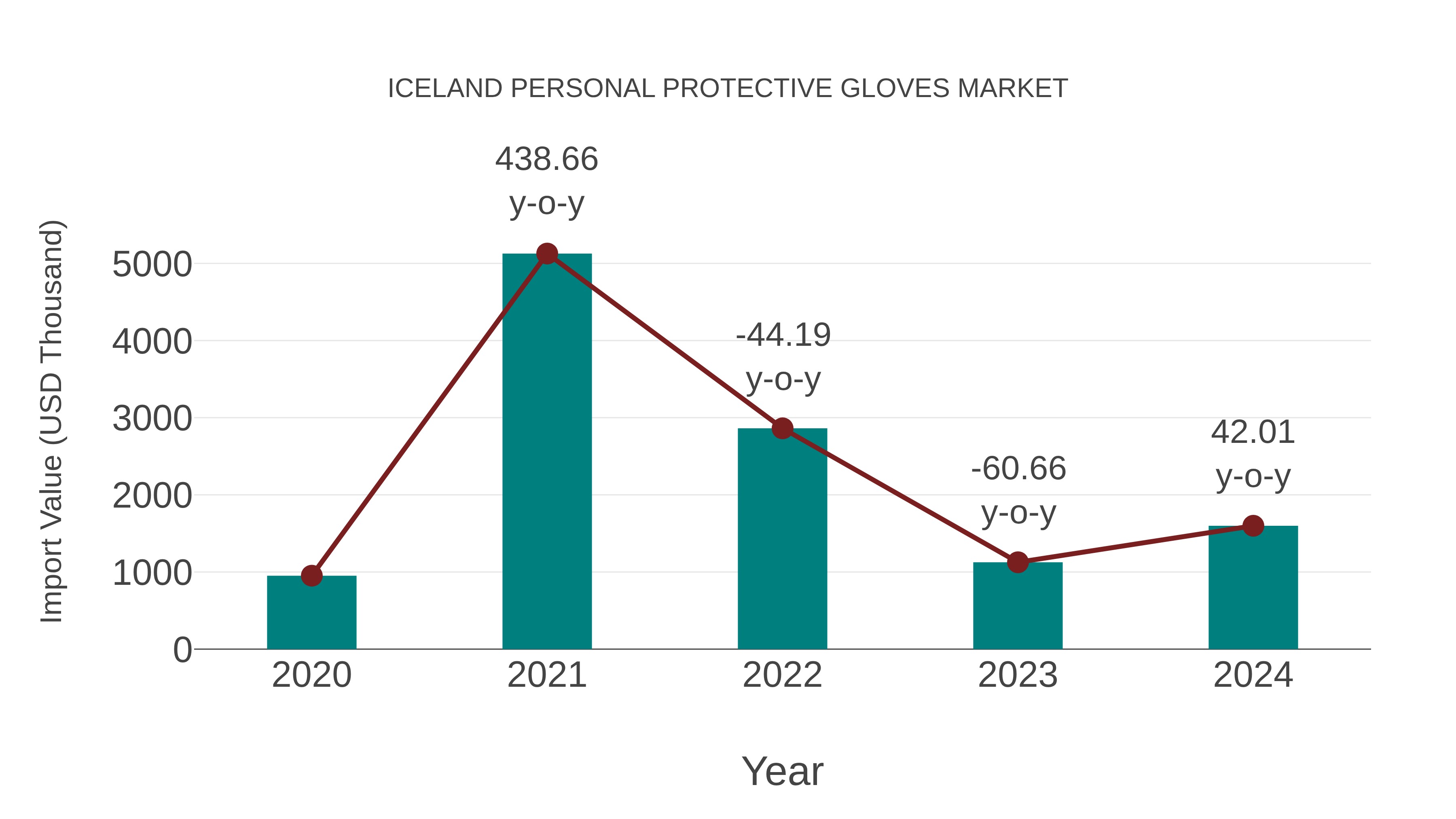  Iceland Personal Protective Gloves Market: Import Trend Analysis