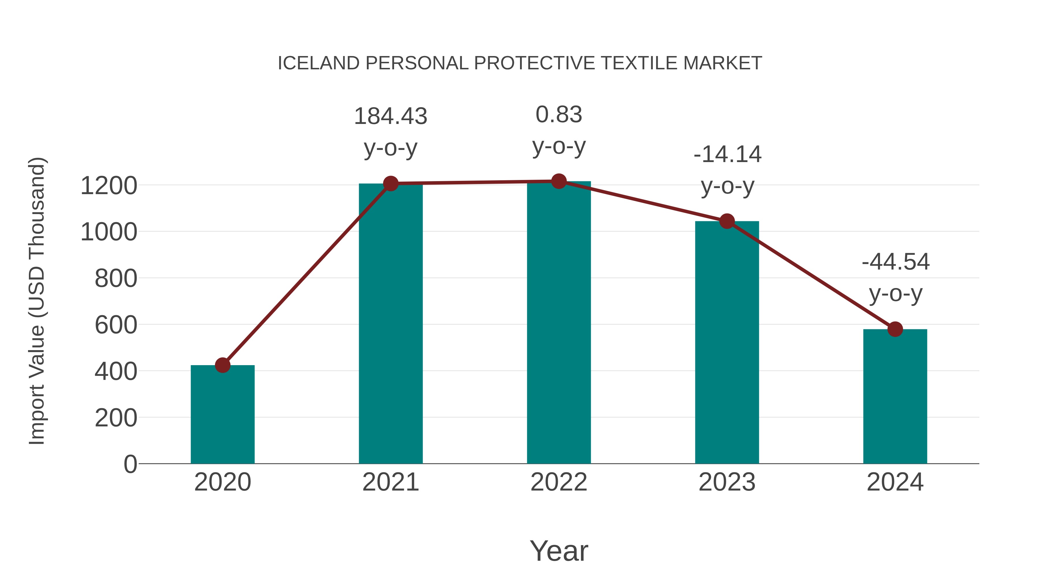  Iceland Personal Protective Textile Market: Import Trend Analysis