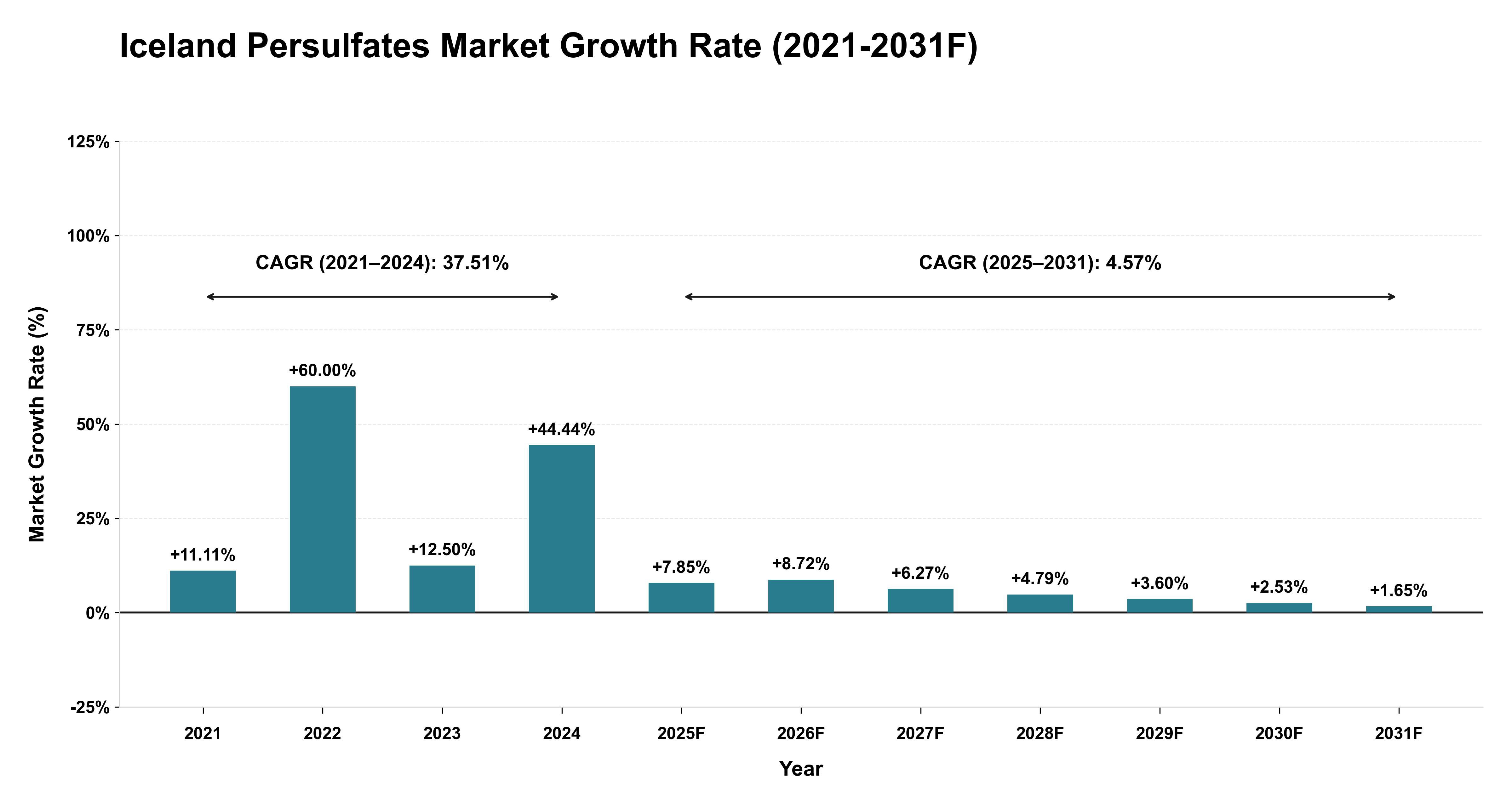 Iceland Persulfates Market Year-wise Growth Rate (2021-2031F)