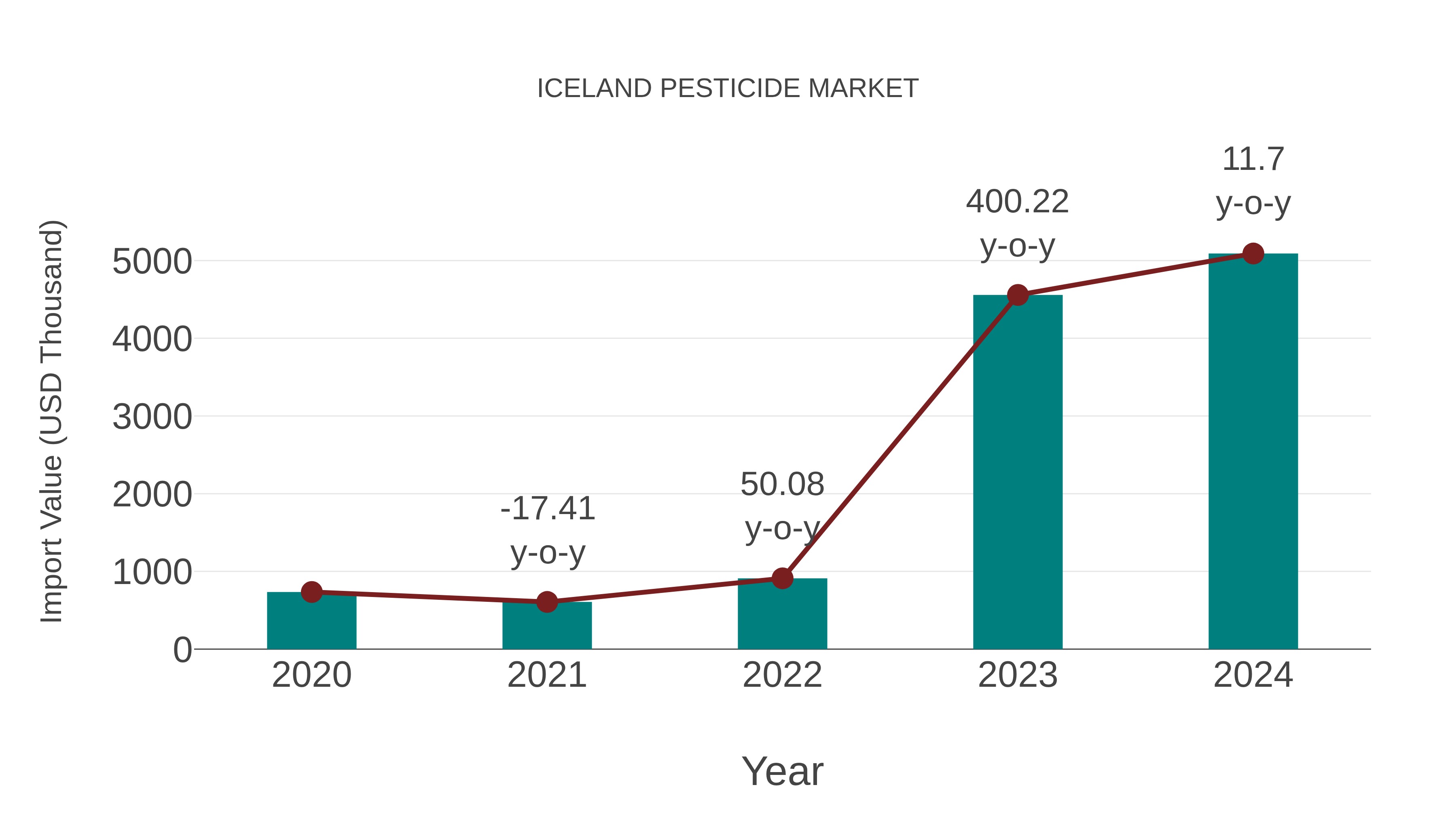 Iceland Pesticide Market: Import Trend Analysis