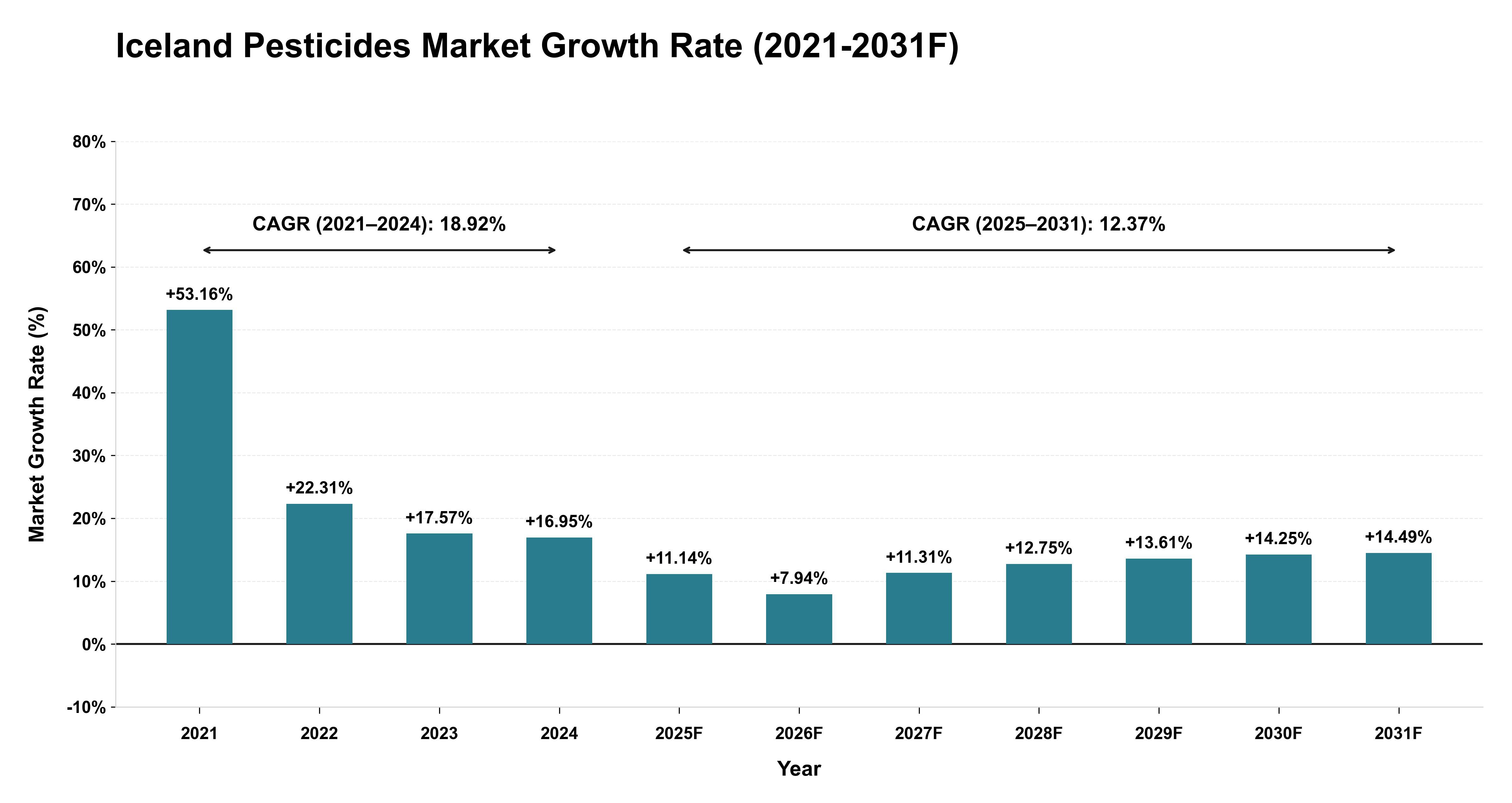 Iceland Pesticides Market Year-wise Growth Rate (2021-2031F)