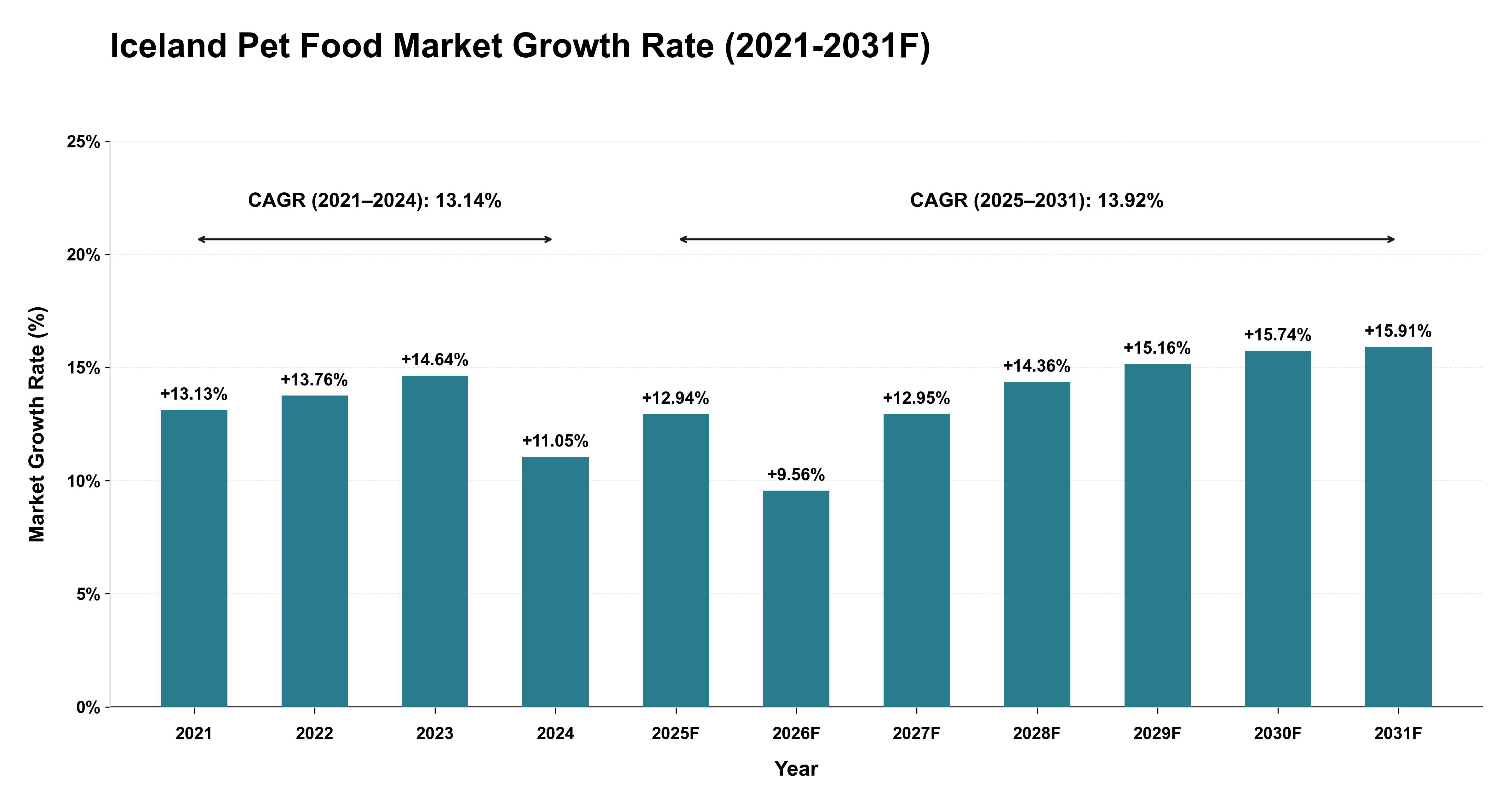 Iceland Pet Food Market Year-wise Growth Rate (2021-2031F)