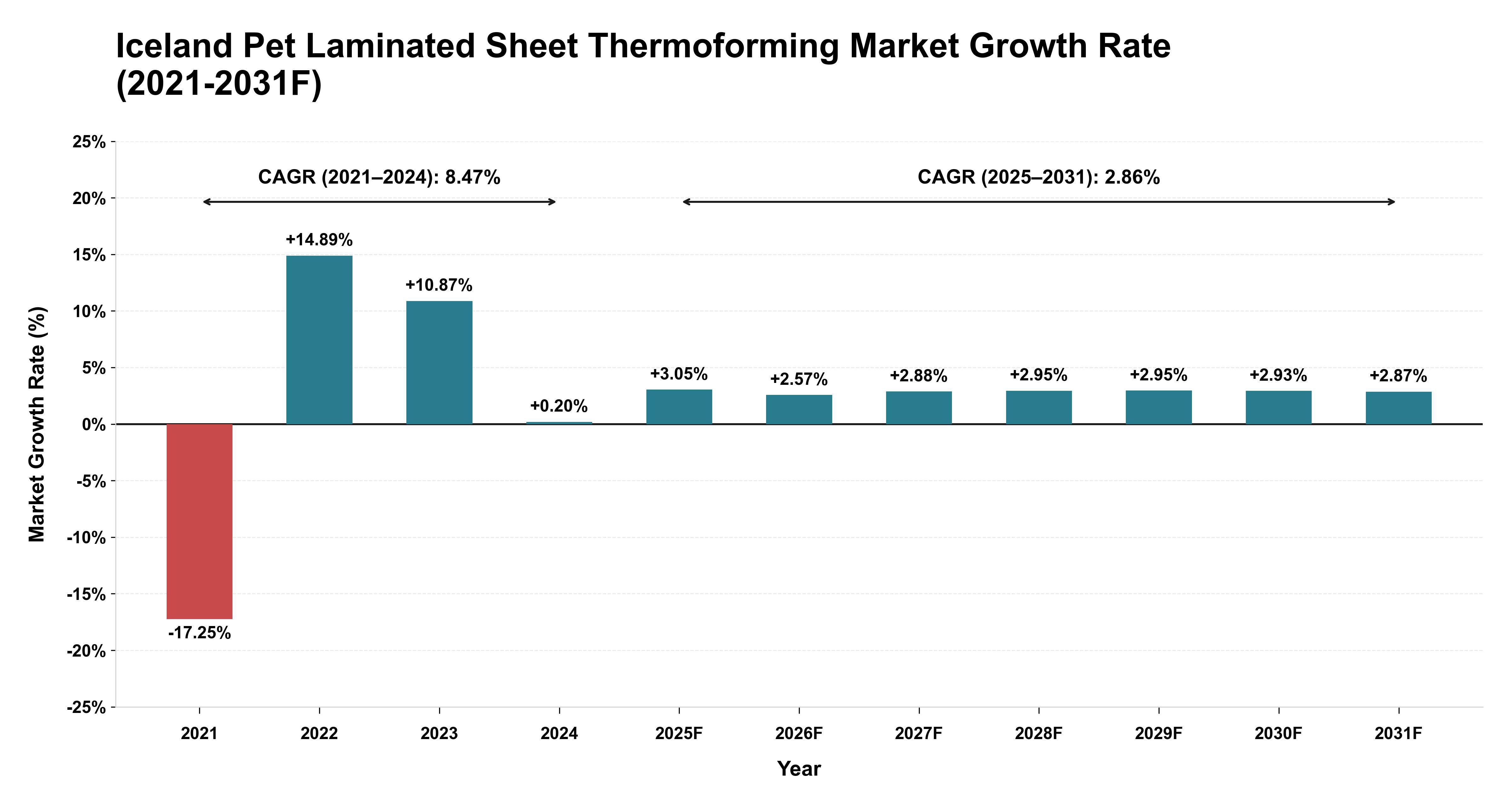 Iceland Pet Laminated Sheet Thermoforming Market Year-wise Growth Rate (2021-2031F)