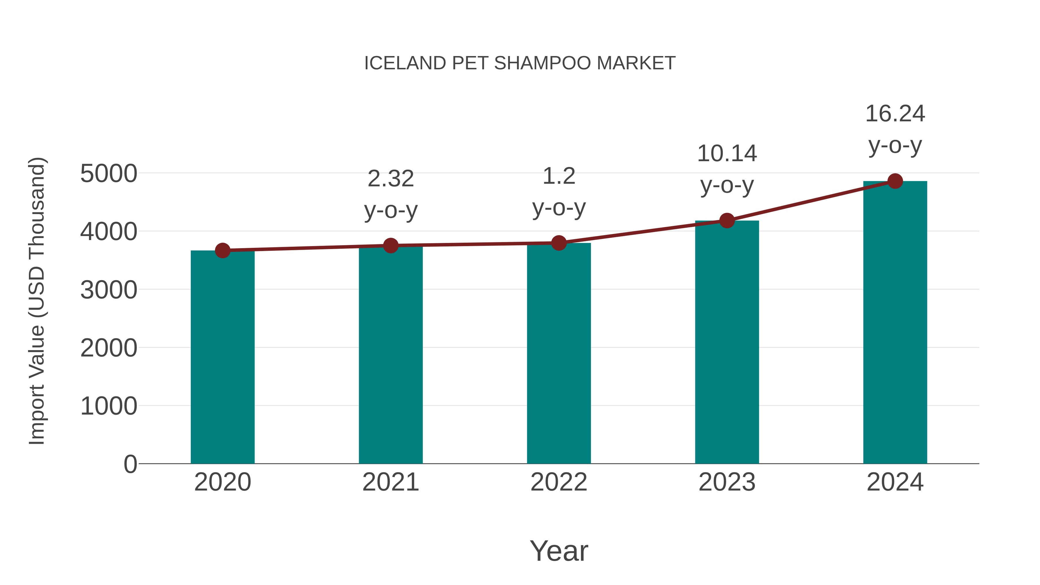  Iceland Pet Shampoo Market: Import Trend Analysis