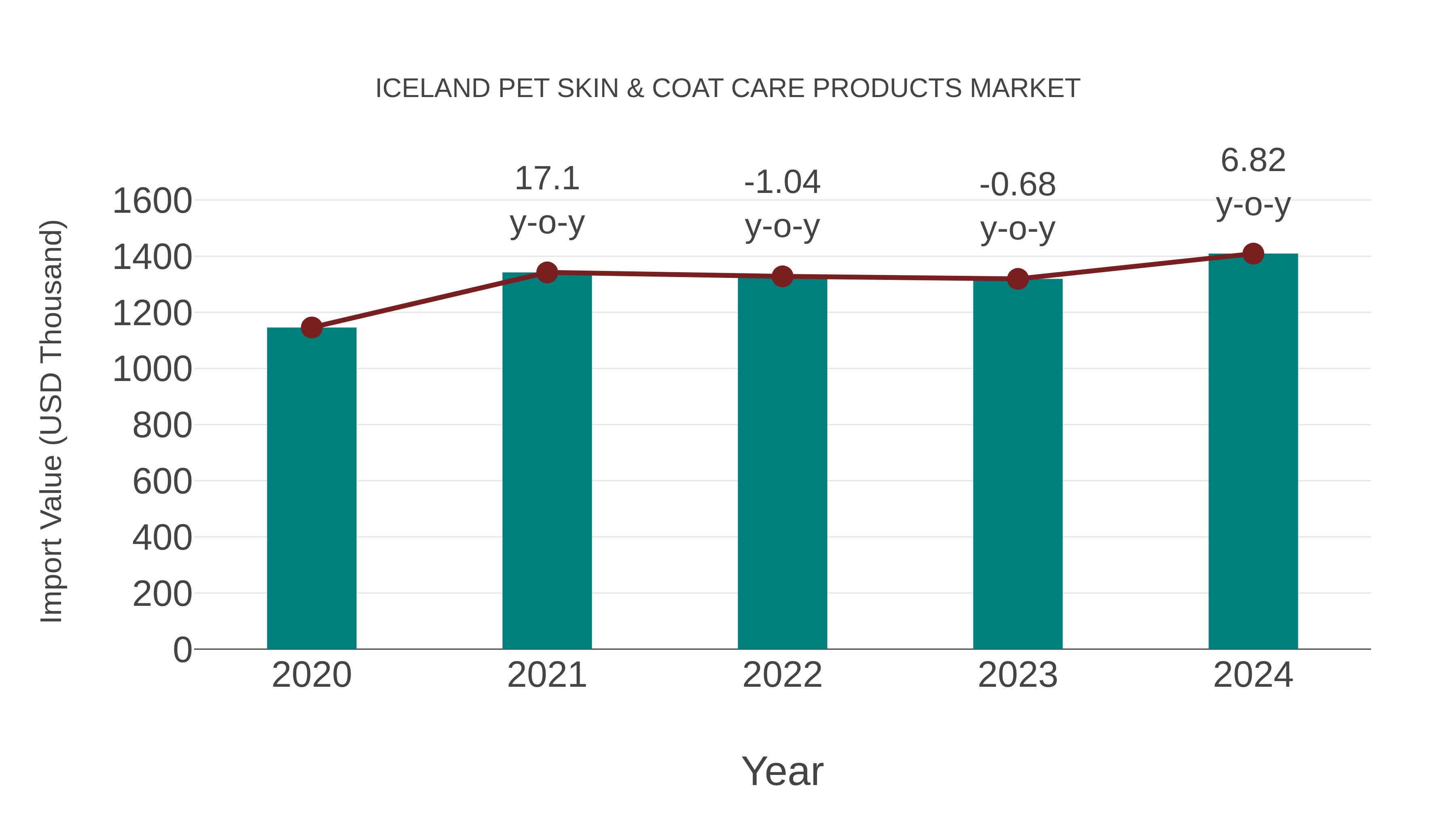 Iceland Pet Skin & Coat Care Products Market: Import Trend Analysis