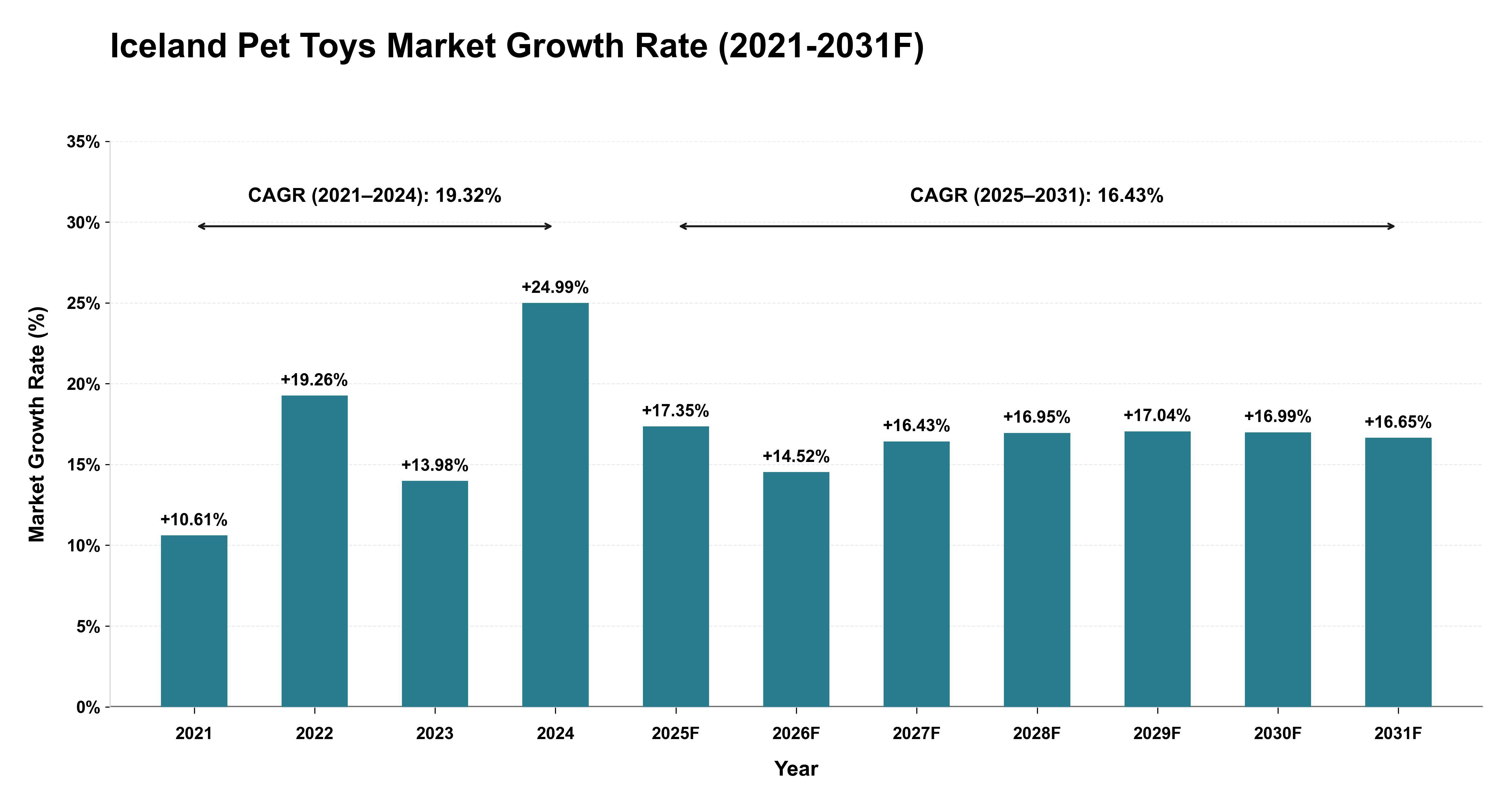 Iceland Pet Toys Market Year-wise Growth Rate (2021-2031F)