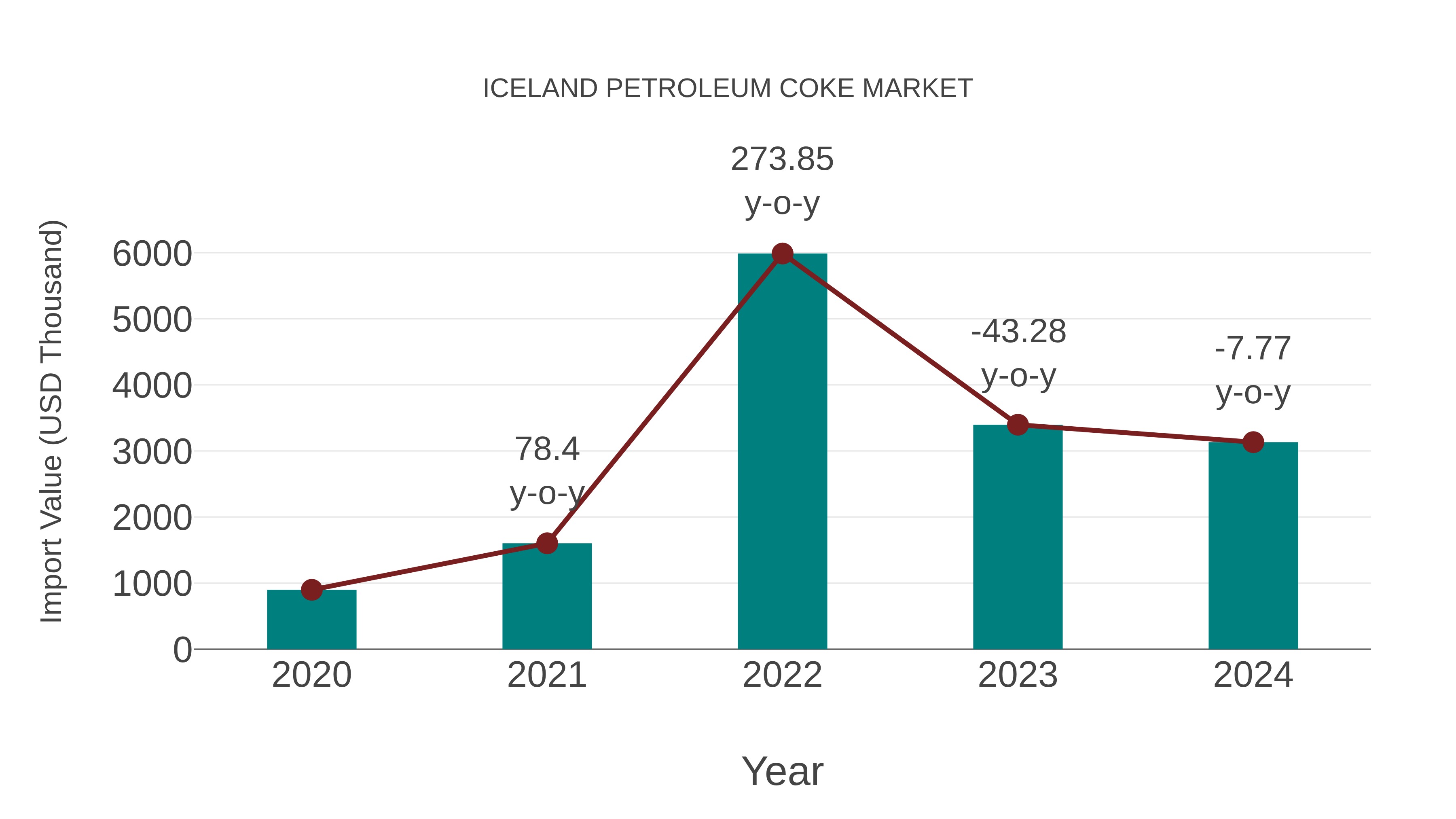 Iceland Petroleum Coke Market: Import Trend Analysis