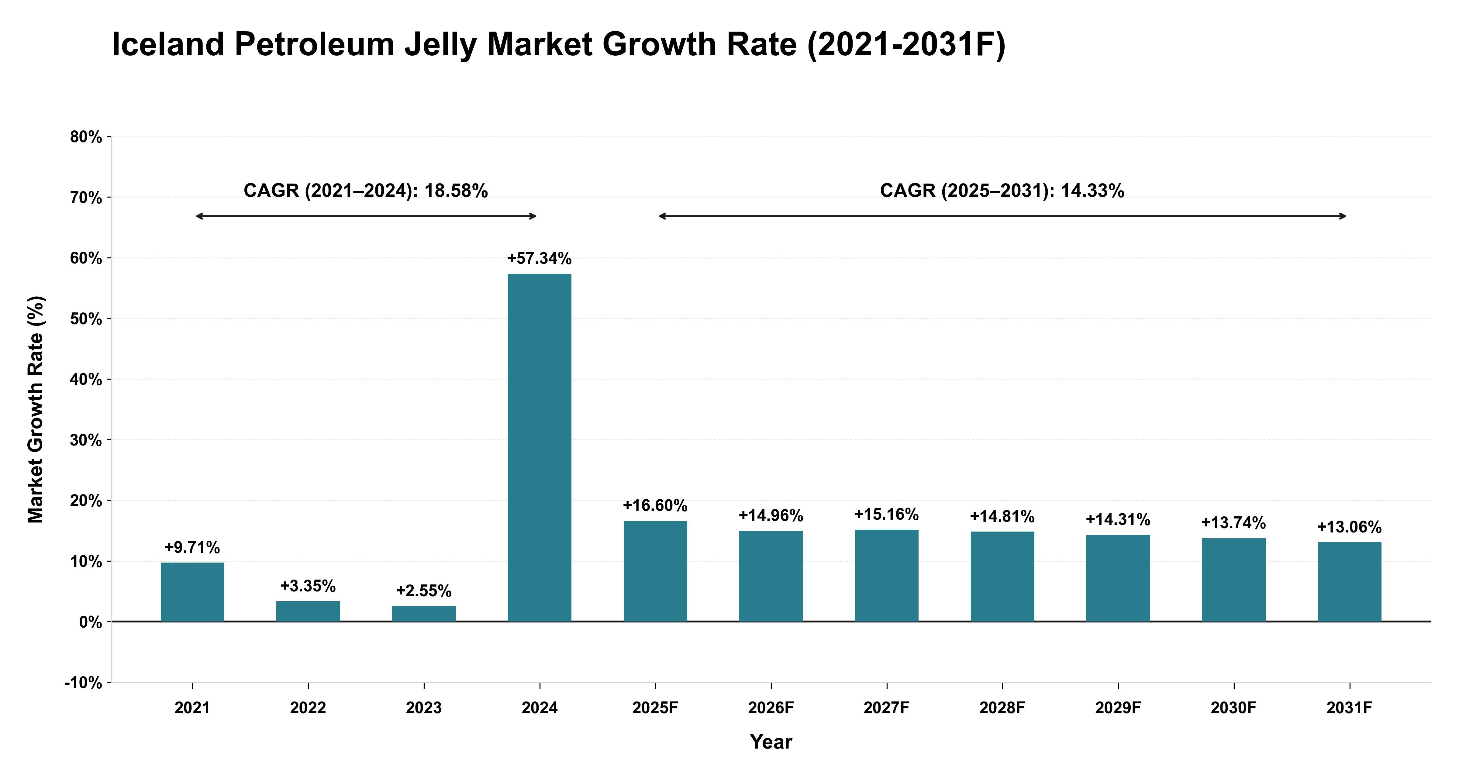 Iceland Petroleum Jelly Market Year-wise Growth Rate (2021-2031F)
