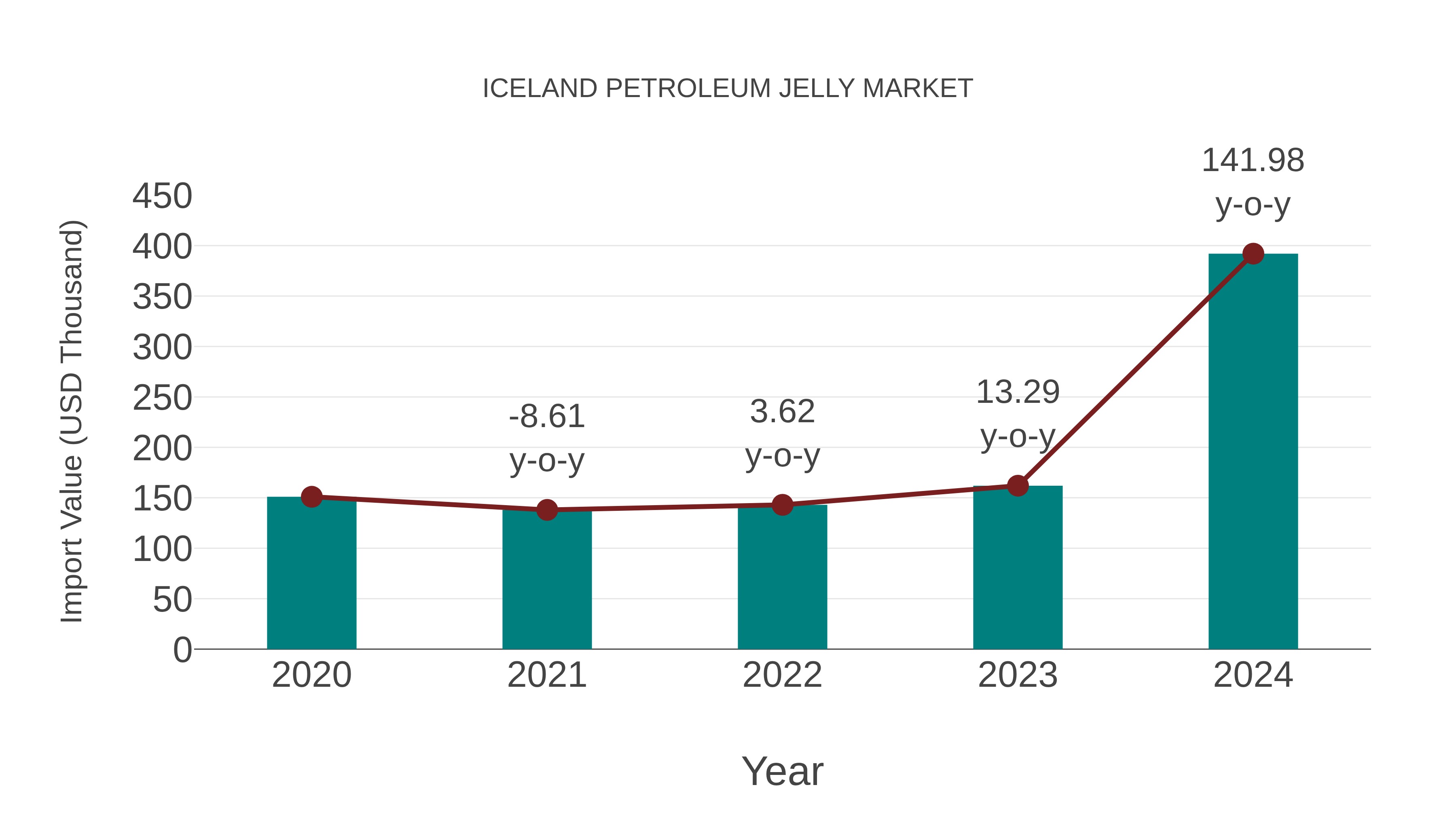 Iceland Petroleum Jelly Market: Import Trend Analysis