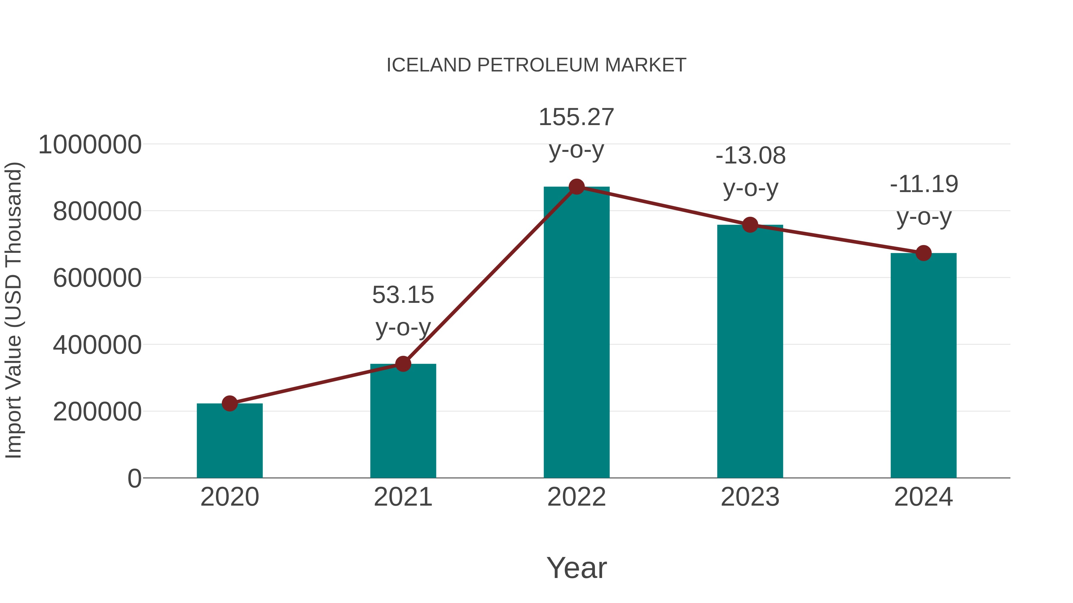  Iceland Petroleum Market: Import Trend Analysis