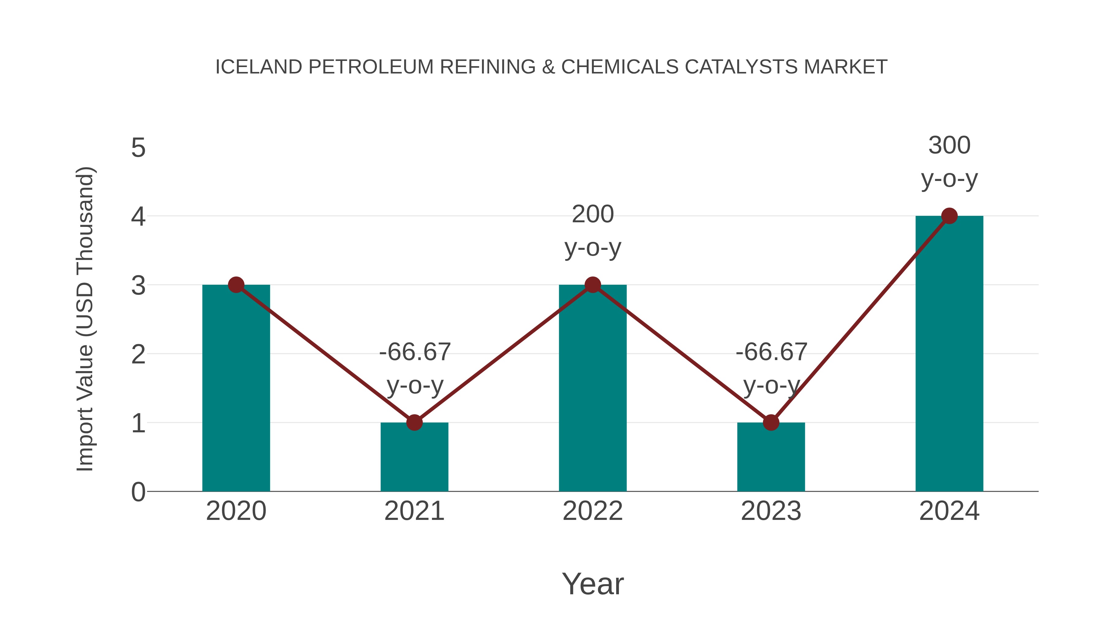 Iceland Petroleum Refining & Chemicals Catalysts Market: Import Trend Analysis