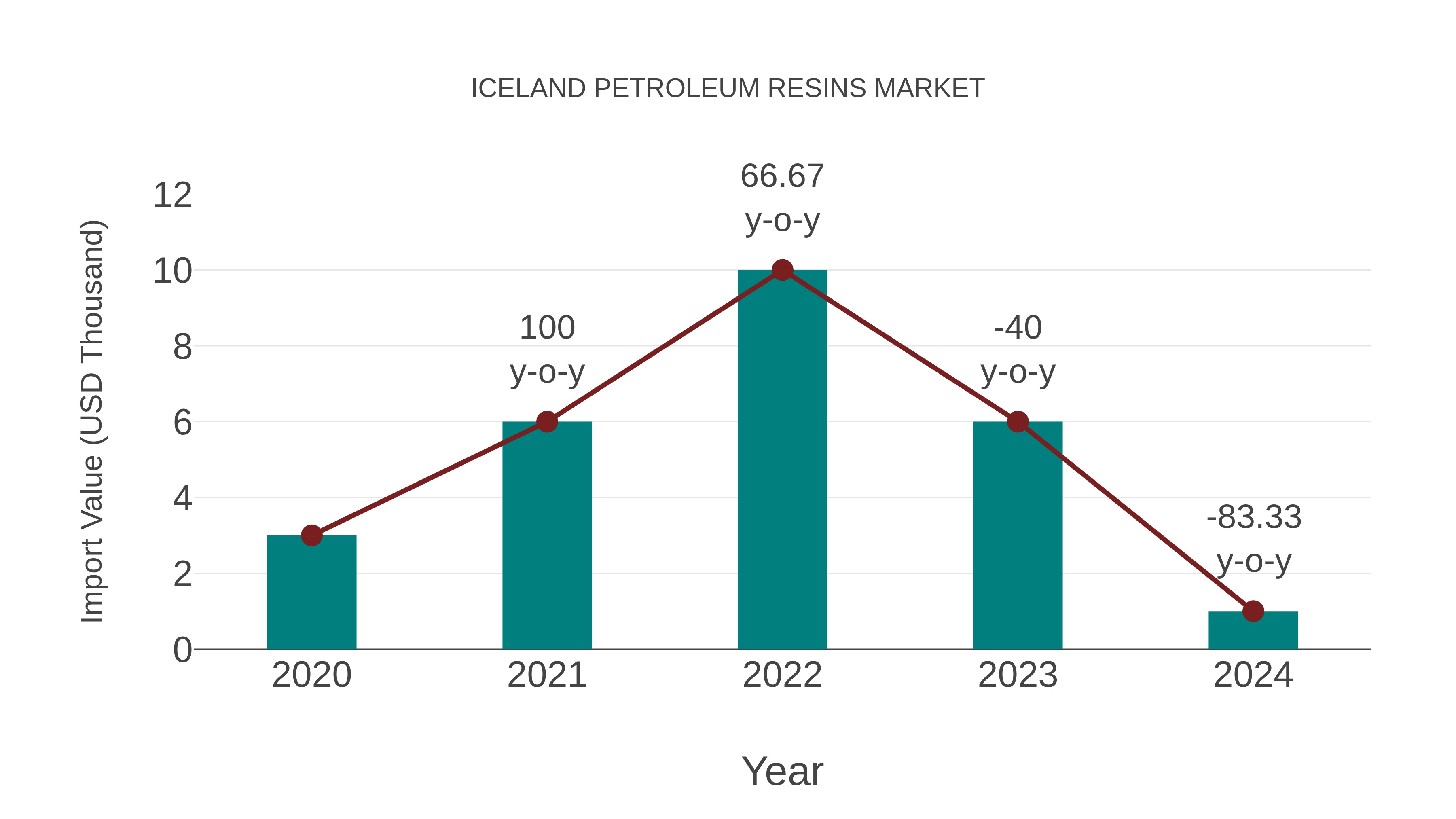  Iceland Petroleum Resins Market: Import Trend Analysis