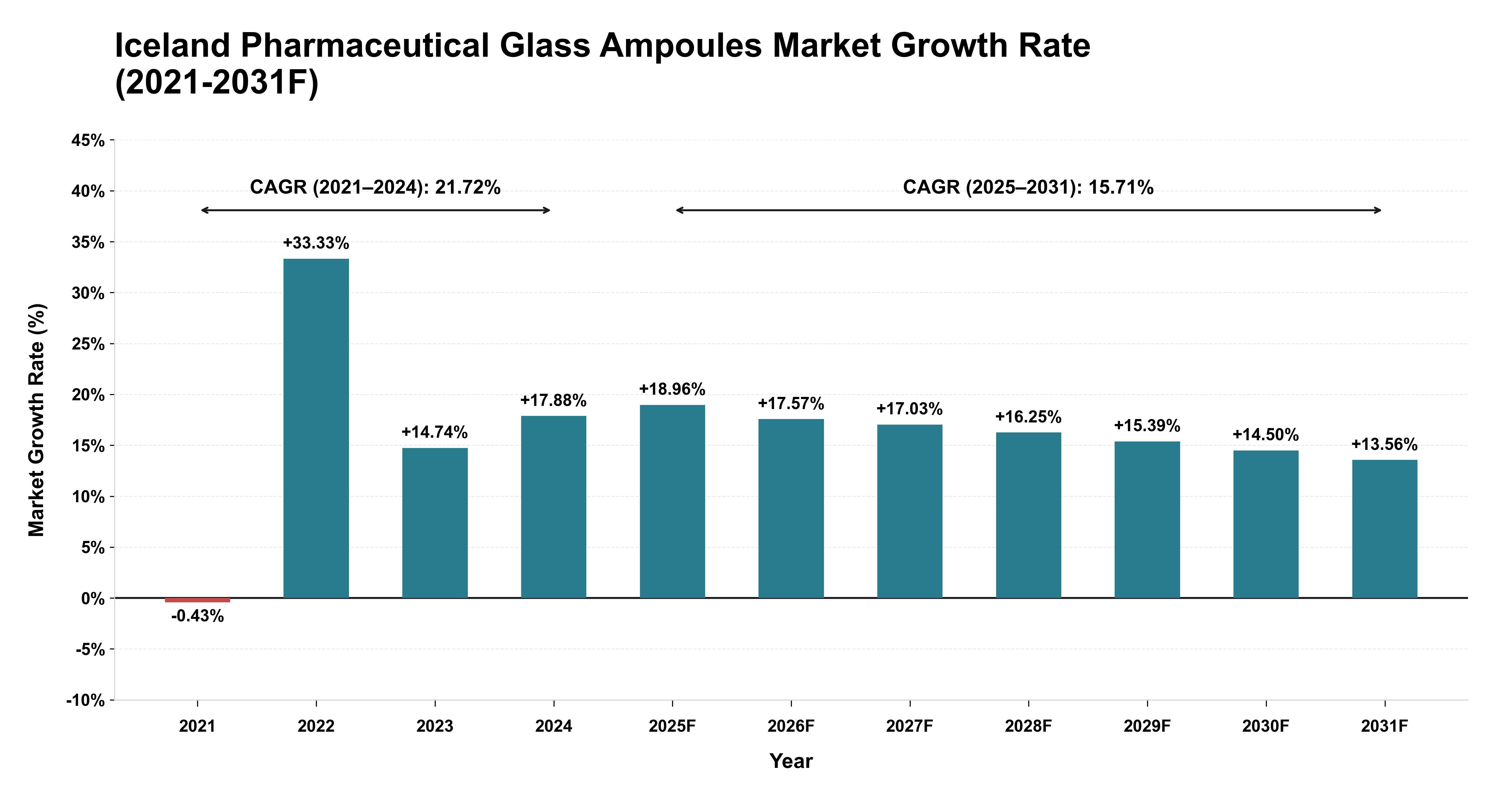Iceland Pharmaceutical Glass Ampoules Market Year-wise Growth Rate (2021-2031F)