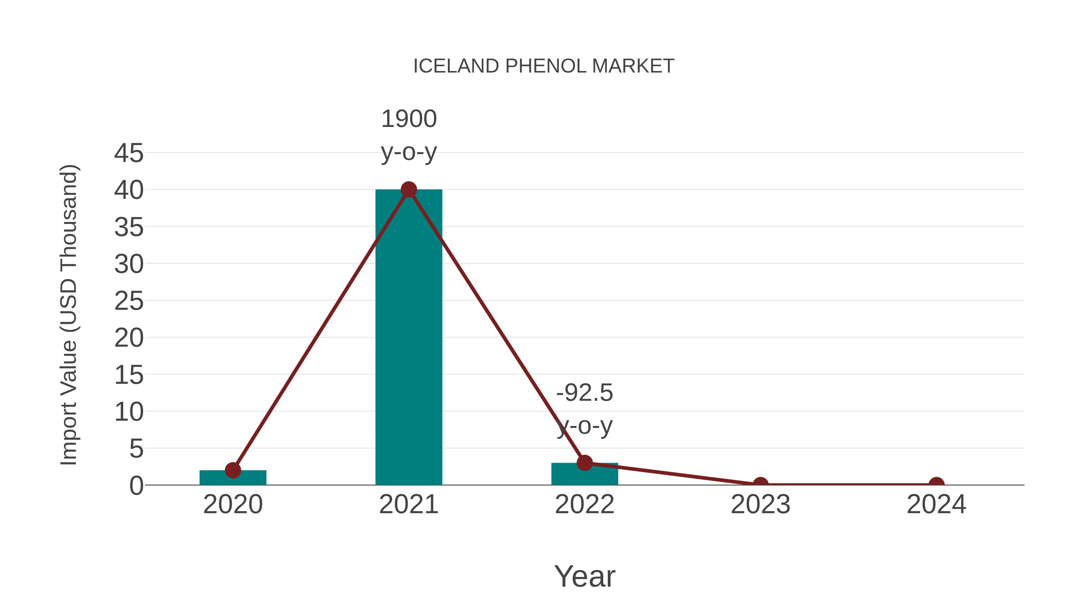  Iceland Phenol Market: Import Trend Analysis