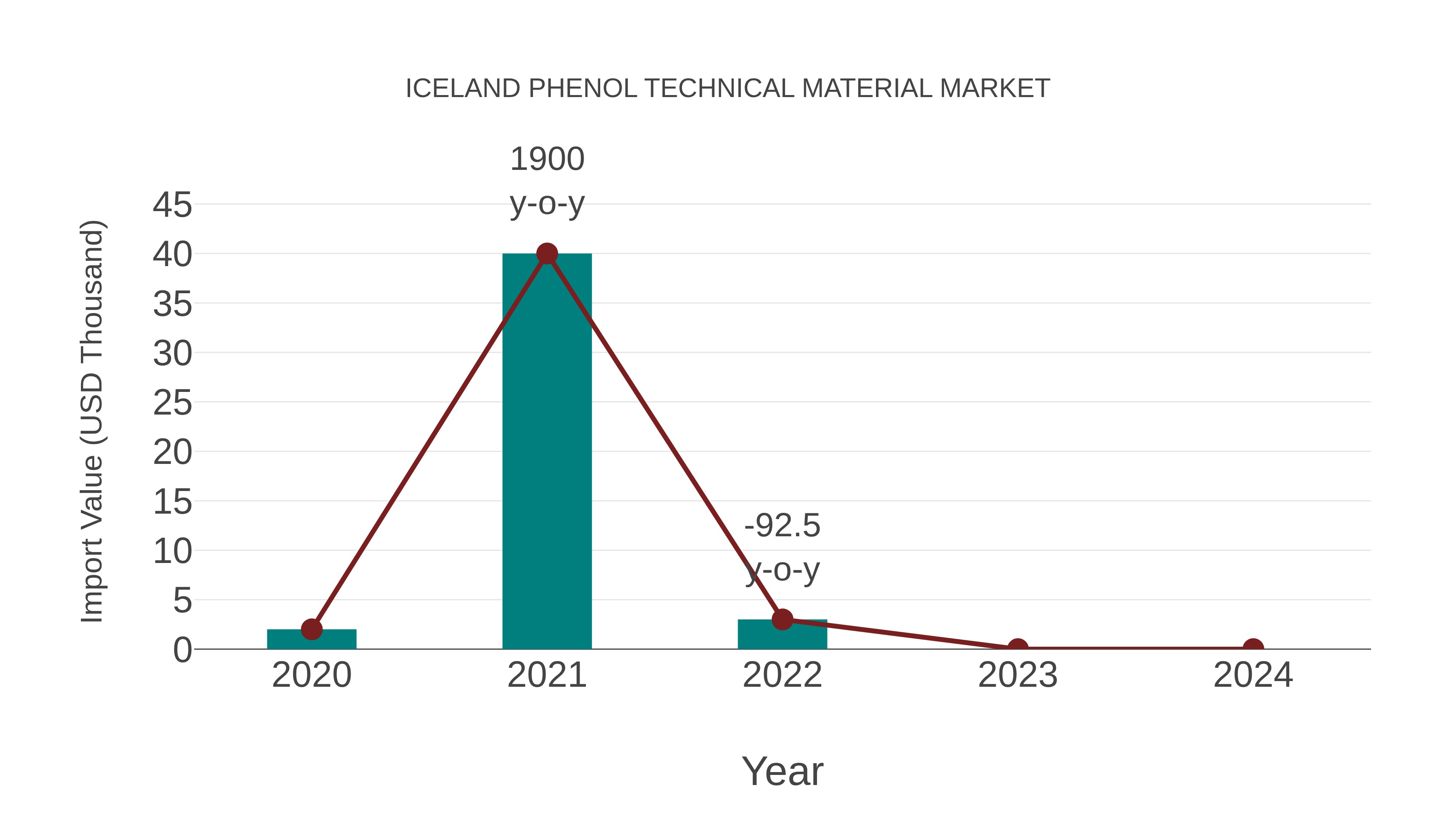 Iceland Phenol Technical Material Market: Import Trend Analysis