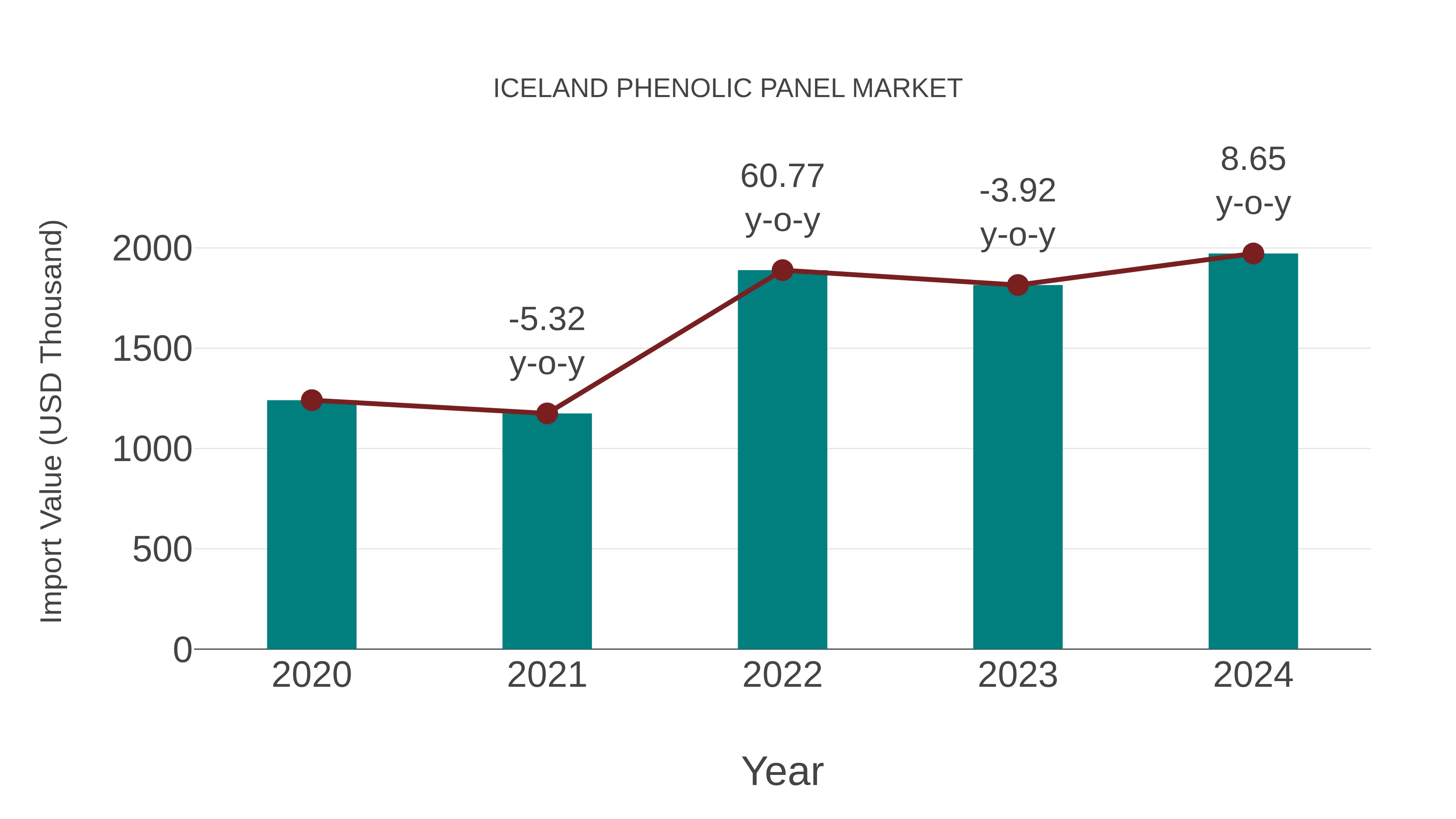 Iceland Phenolic Panel Market: Import Trend Analysis