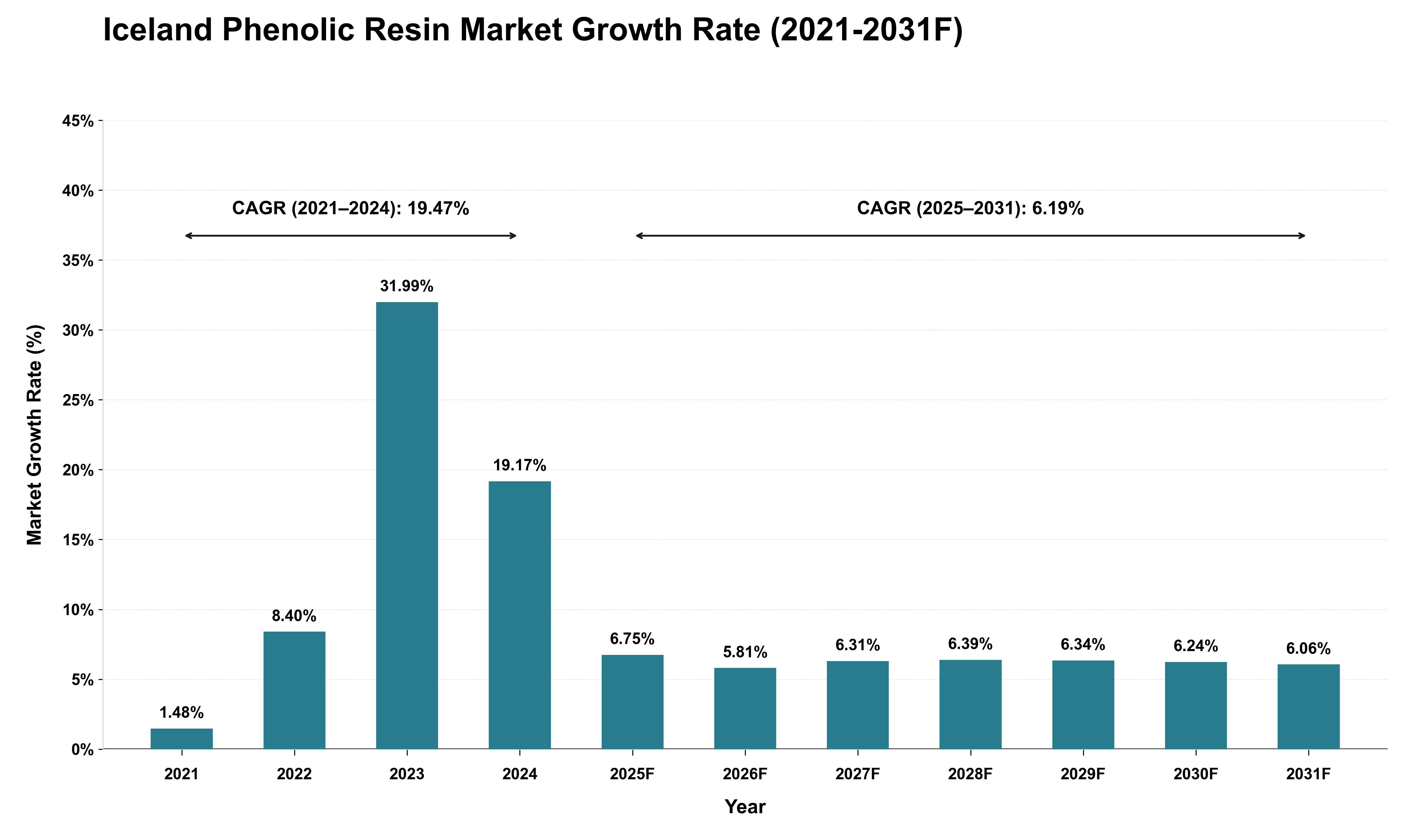 Iceland Phenolic Resin Market Growth Rate Analysis (2021 - 2031)