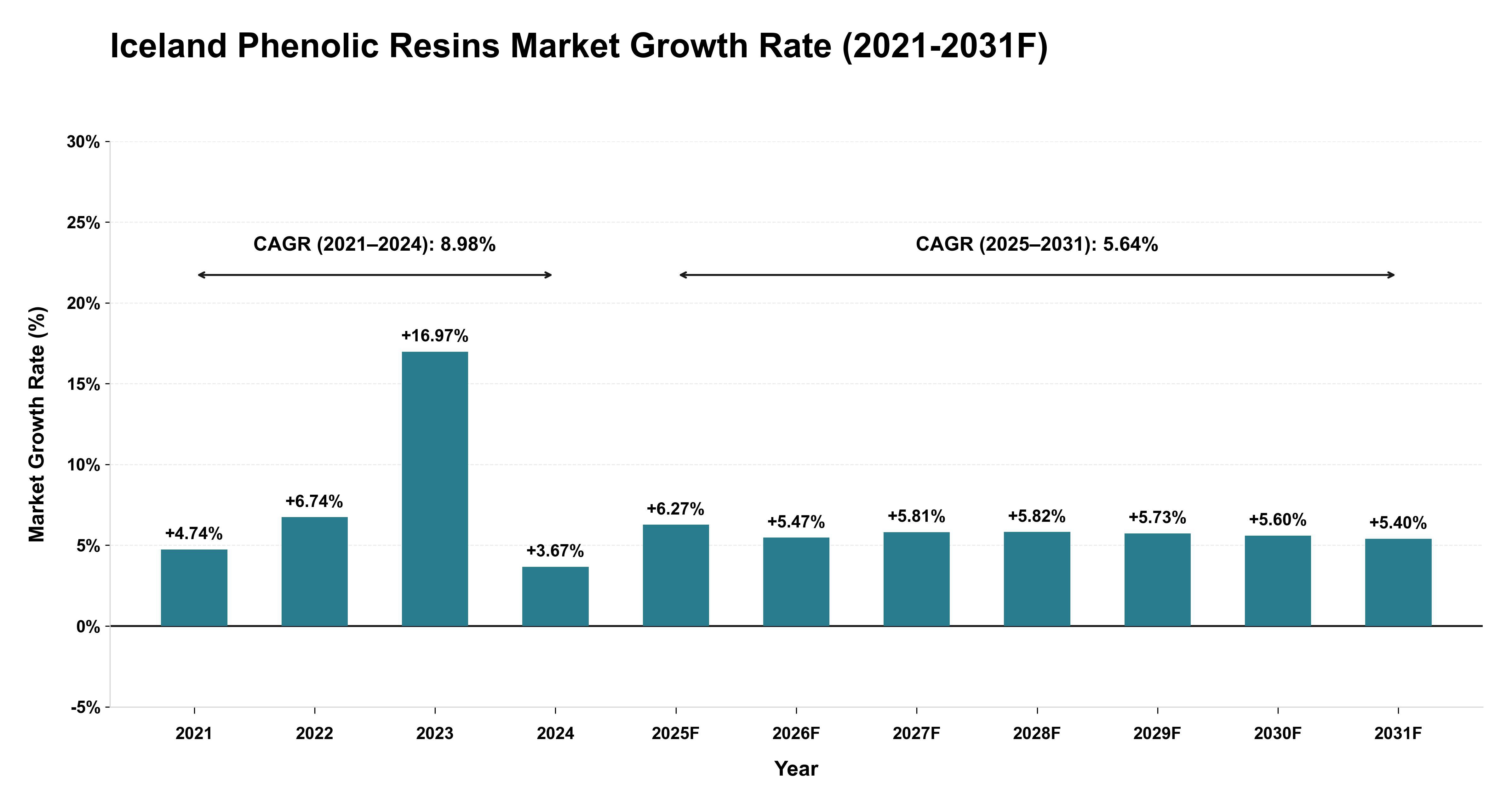 Iceland Phenolic Resins Market Year-wise Growth Rate (2021-2031F)