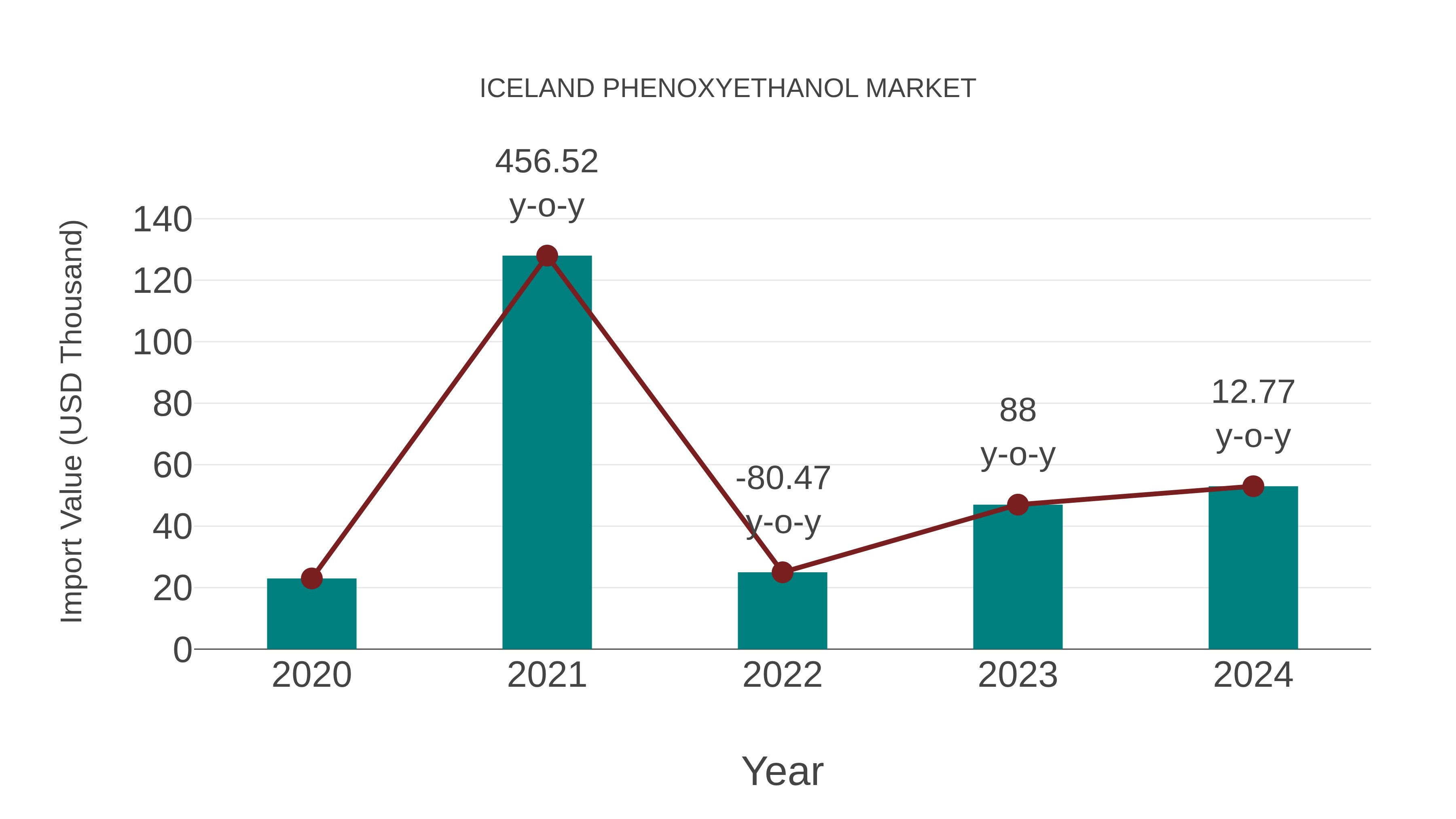  Iceland Phenoxyethanol Market: Import Trend Analysis