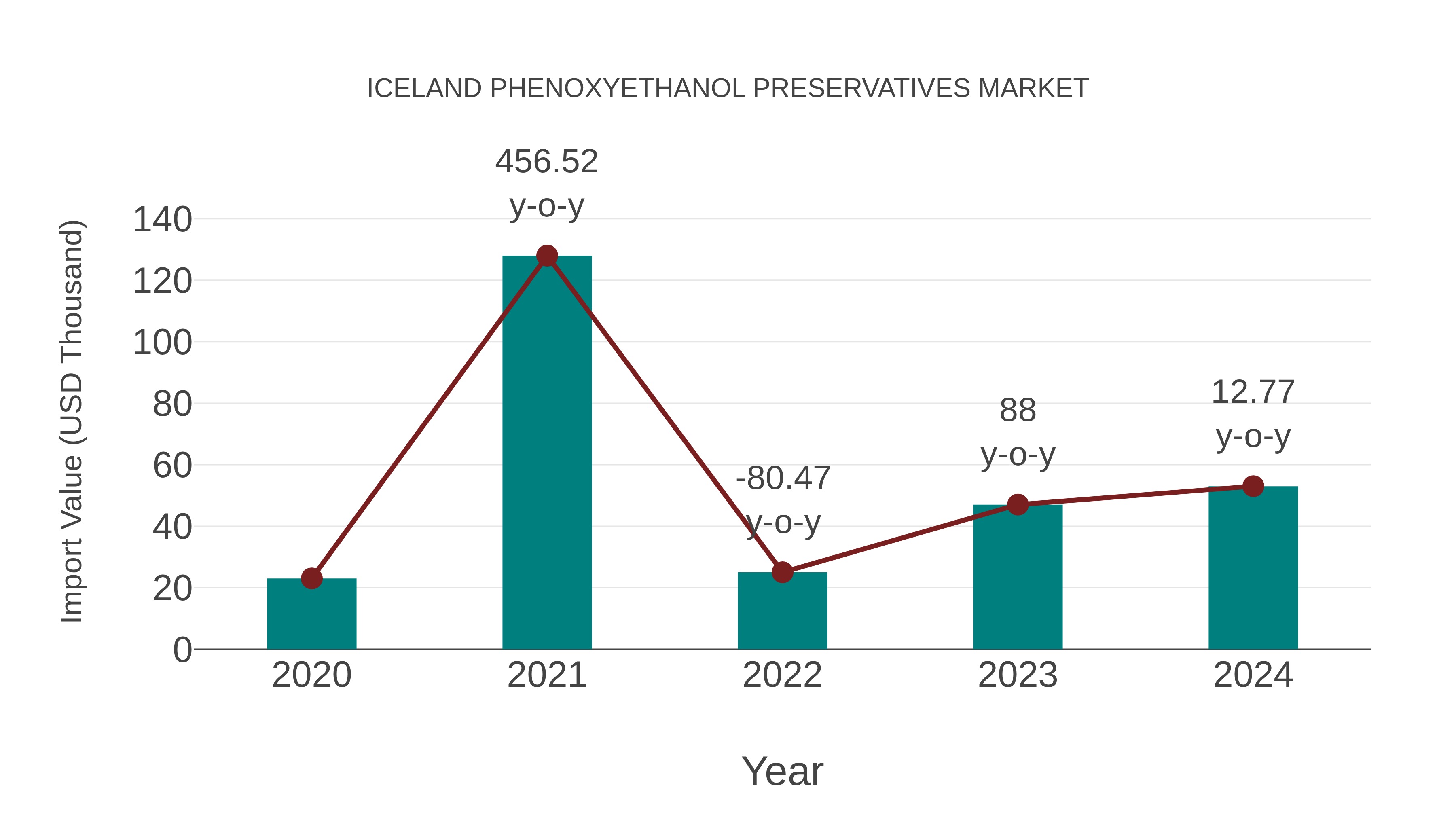 Iceland Phenoxyethanol Preservatives Market: Import Trend Analysis