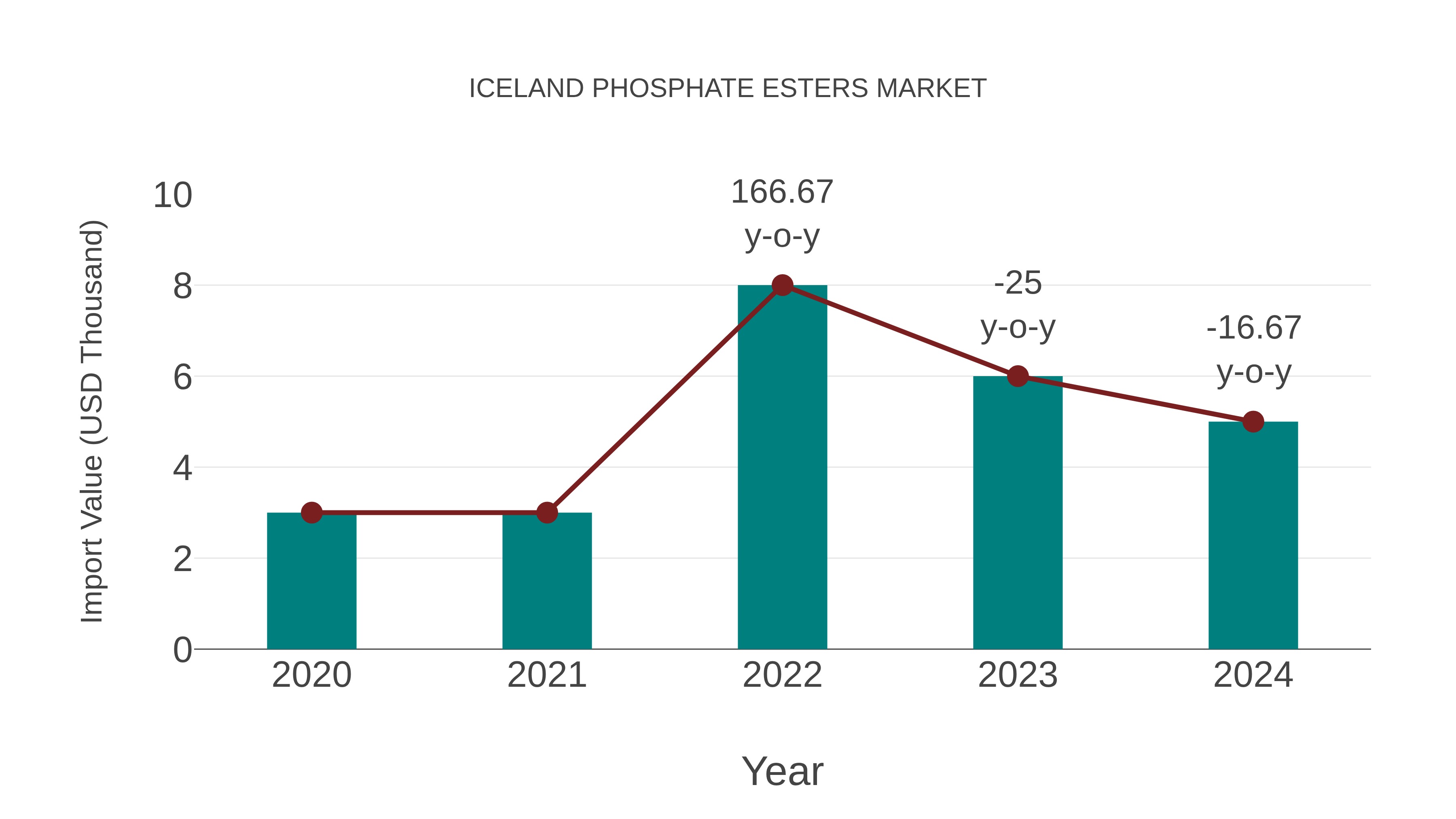  Iceland Phosphate Esters Market: Import Trend Analysis